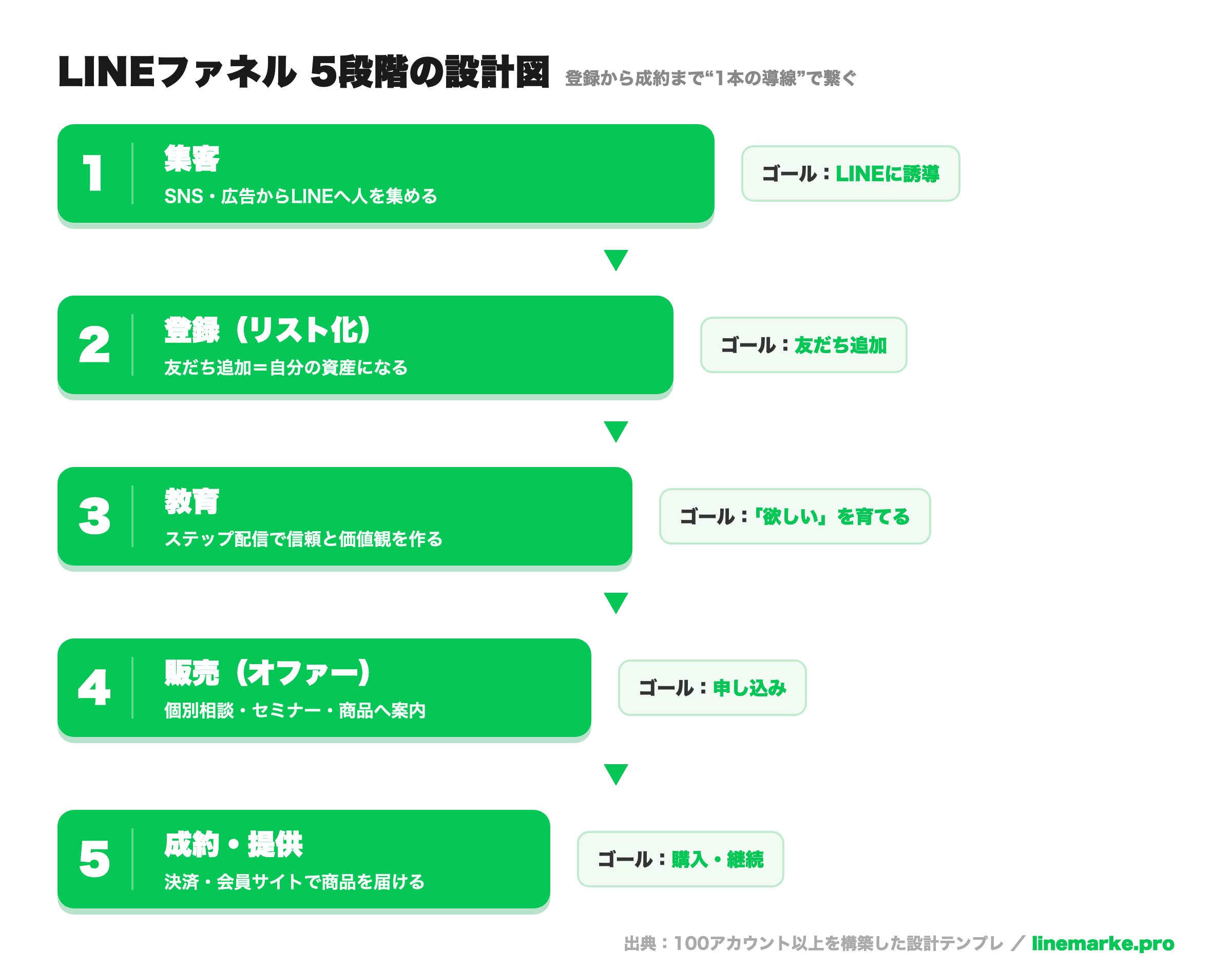 LINEファネル 5段階の設計図（集客→登録→教育→販売→成約）