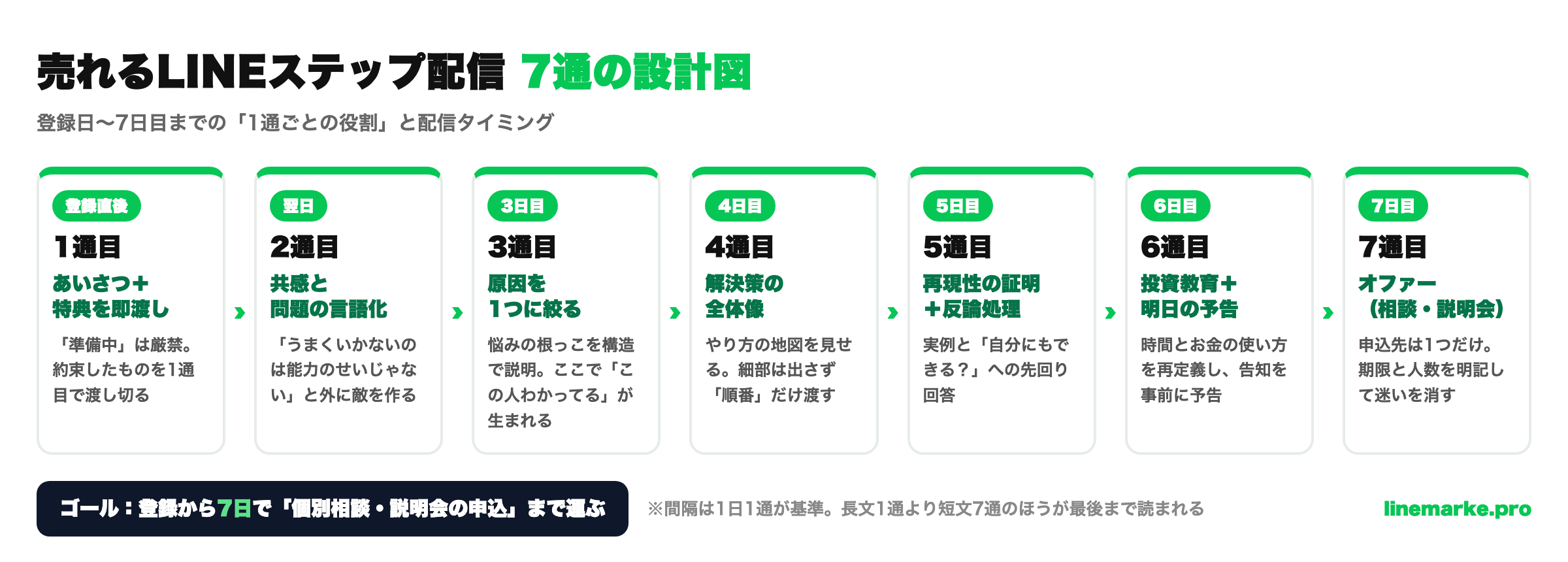 LINEステップ配信の作り方｜売れる7通の役割と配信タイミングの設計図