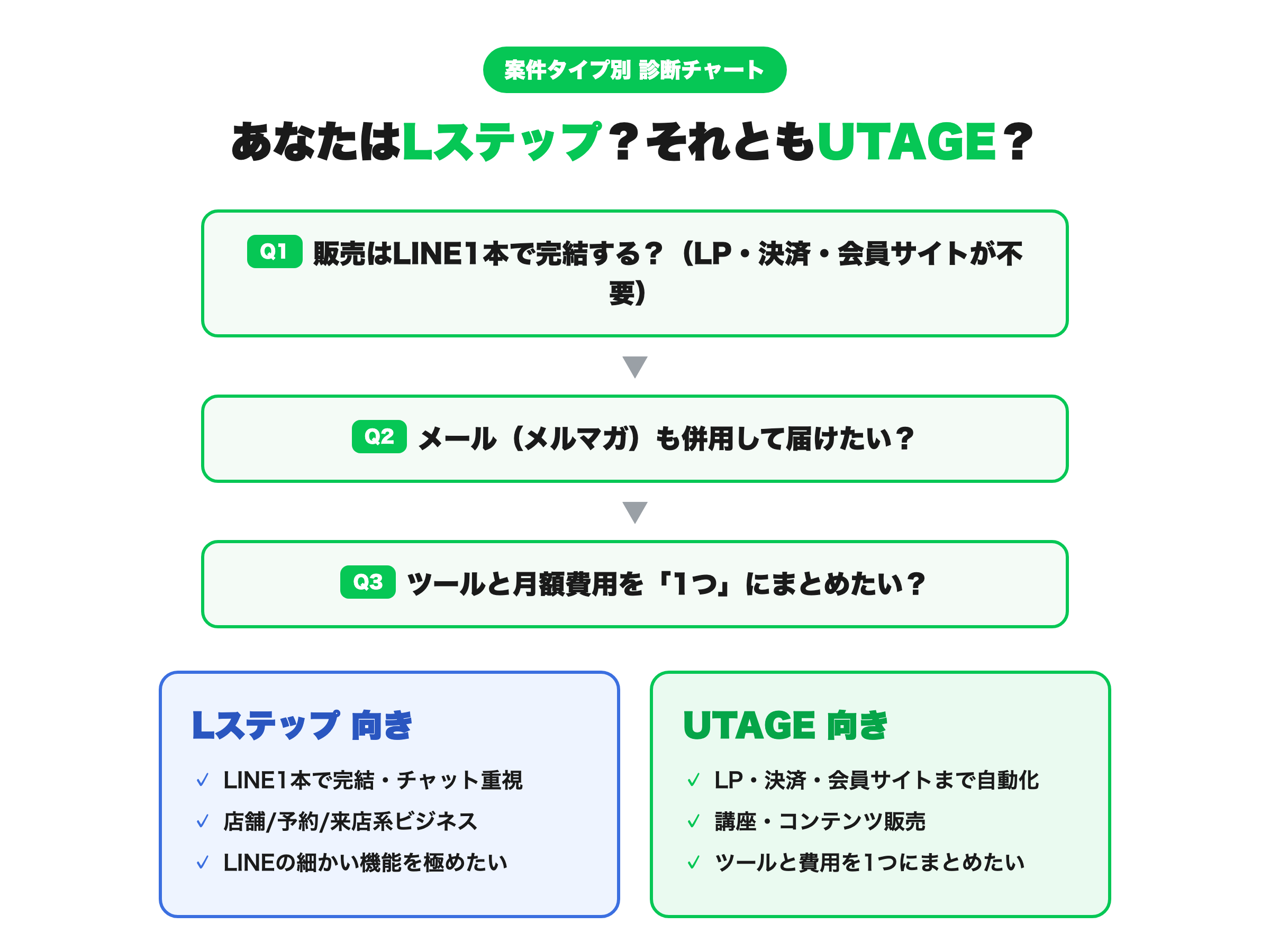 Lステップ vs UTAGE 案件タイプ別診断チャート