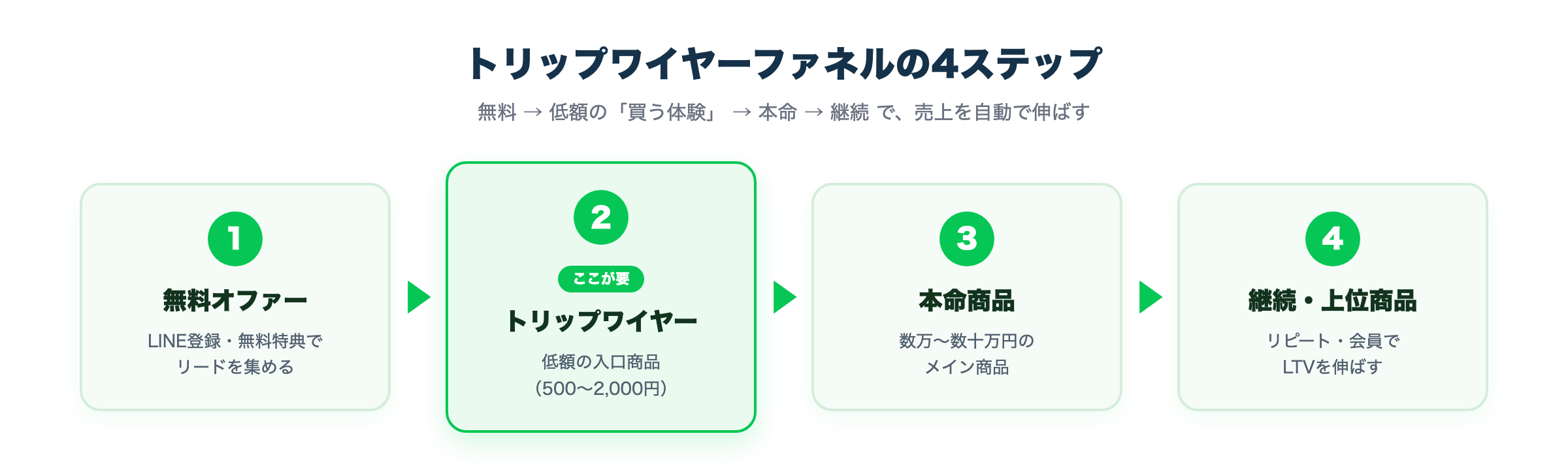トリップワイヤーファネルの4ステップ