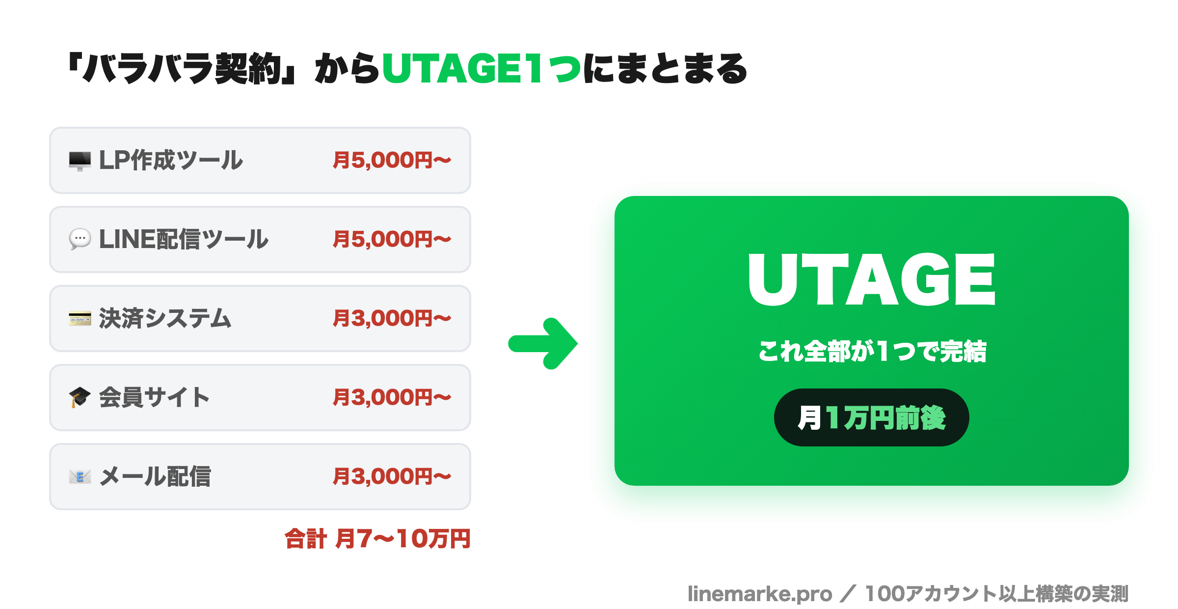 バラバラな5つのツールがUTAGE1つにまとまる図解（月7〜10万円→月1万円前後）