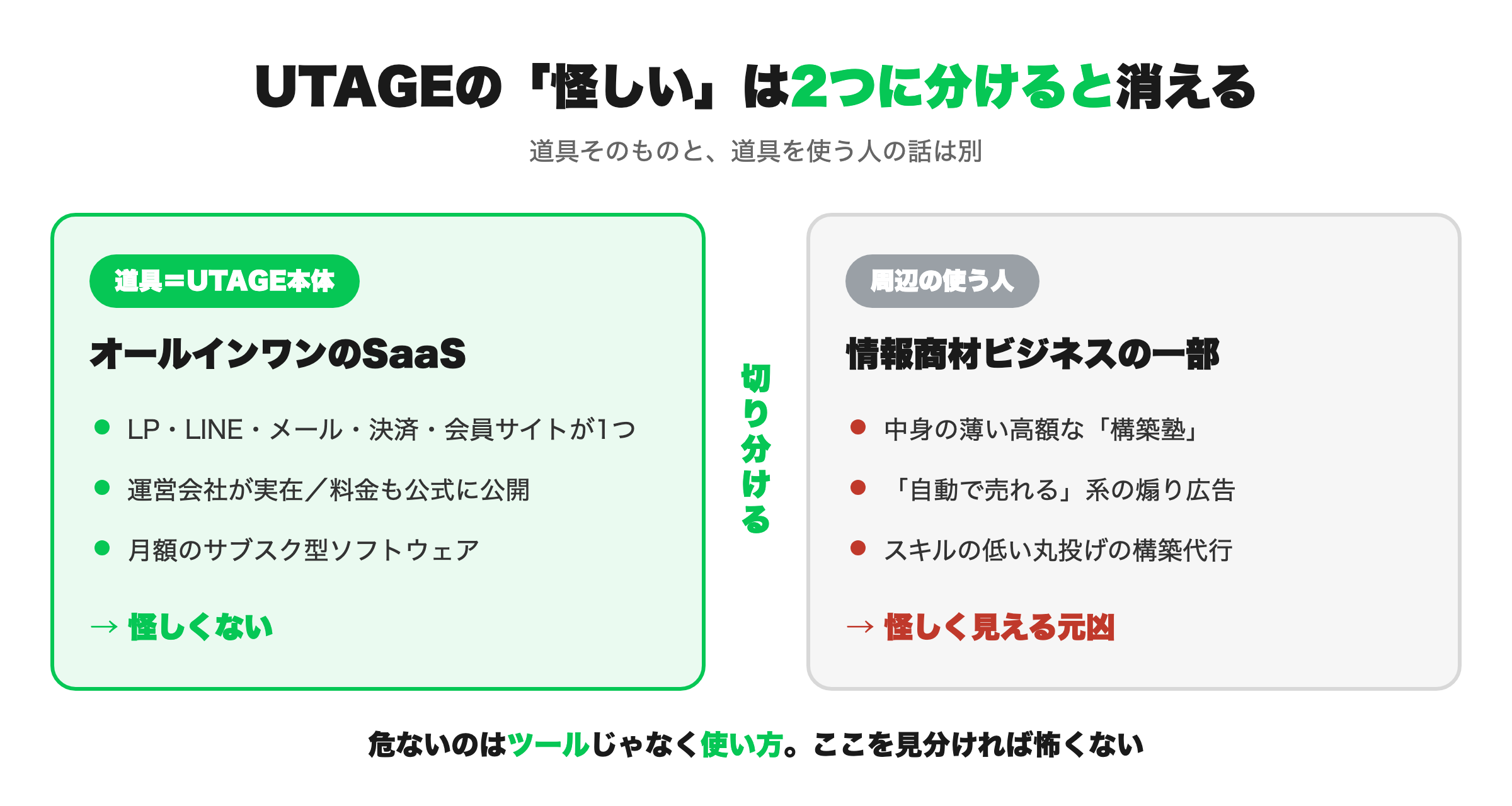UTAGE本体（SaaS）と周辺の情報商材ビジネスを切り分ける構造図