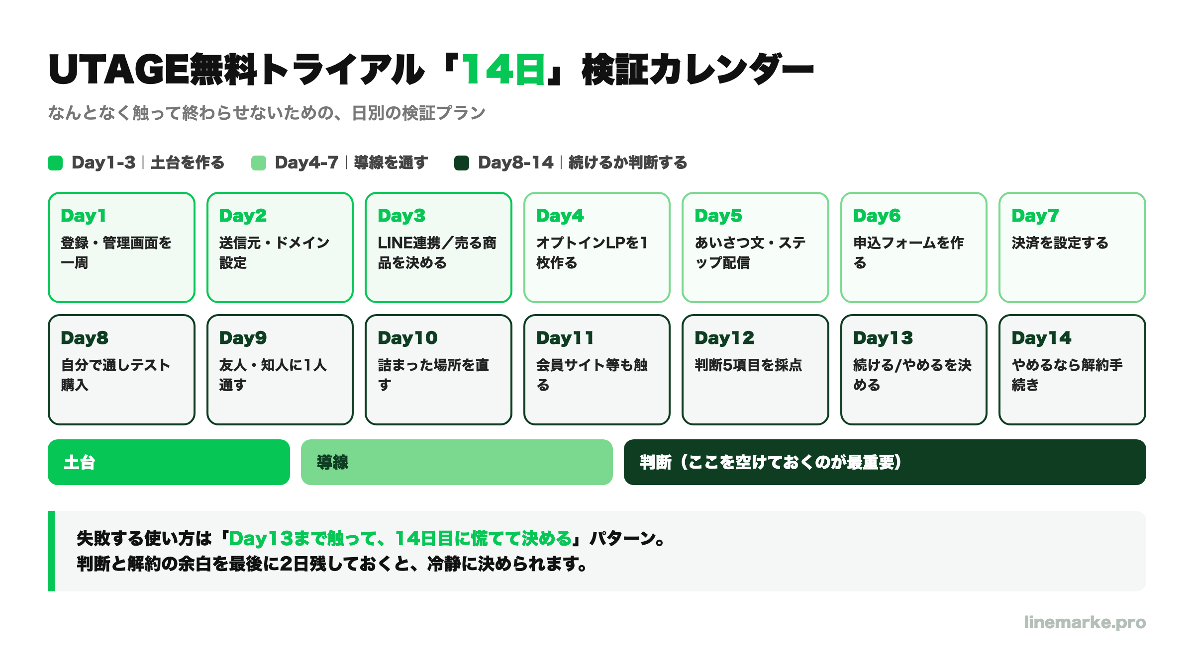 UTAGE無料トライアル 14日間検証カレンダー(土台・導線・判断の日別プラン)