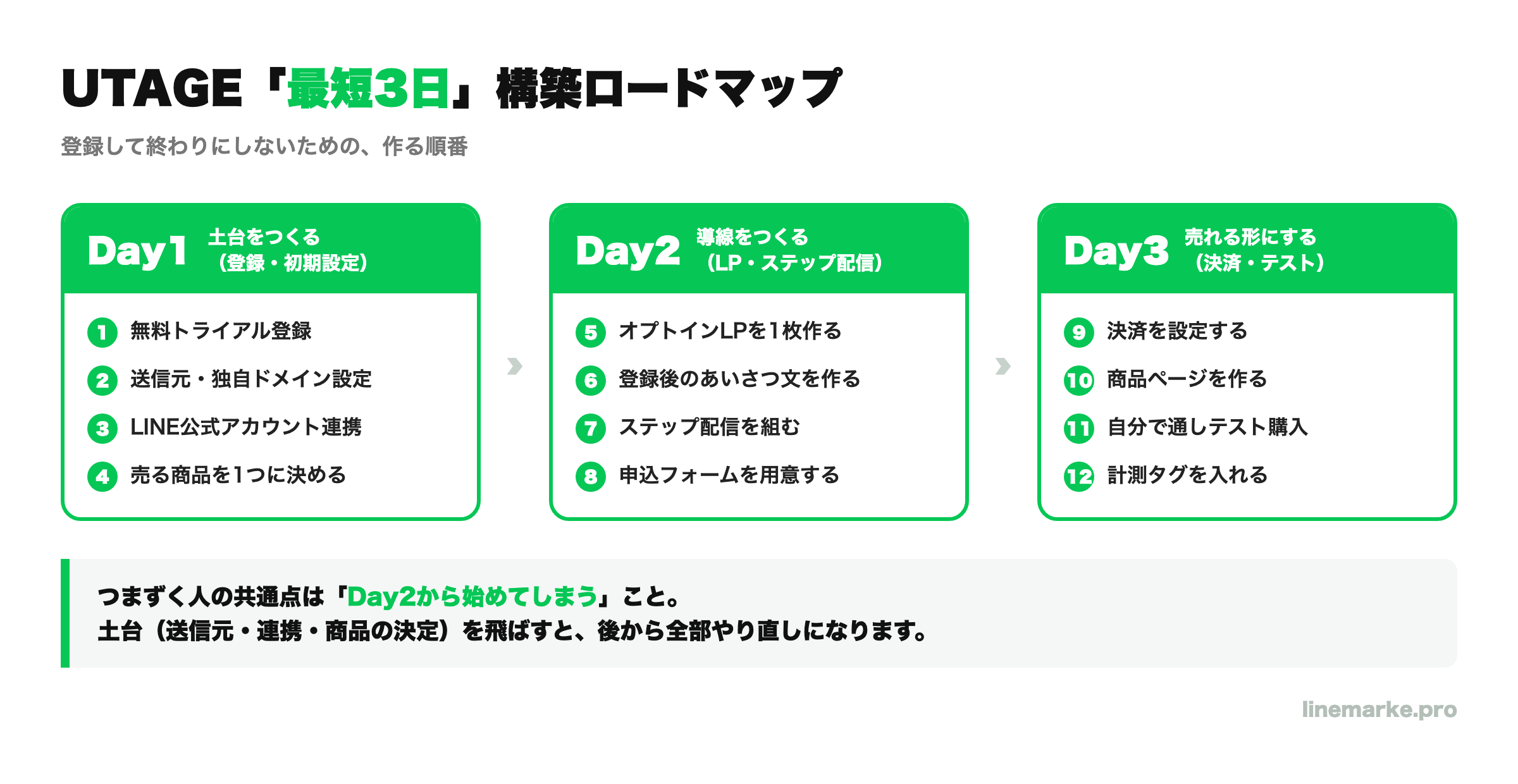 UTAGEの始め方 3日間構築ロードマップ(Day1土台・Day2導線・Day3決済)