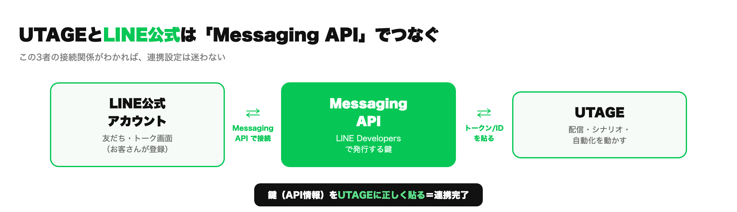 UTAGEとLINE公式アカウントをMessaging APIでつなぐ接続関係図