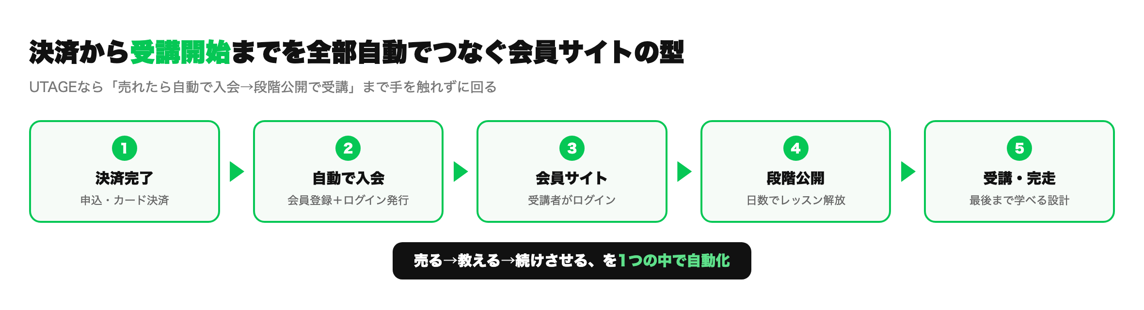 UTAGE会員サイトの決済から受講開始までの自動連動フロー