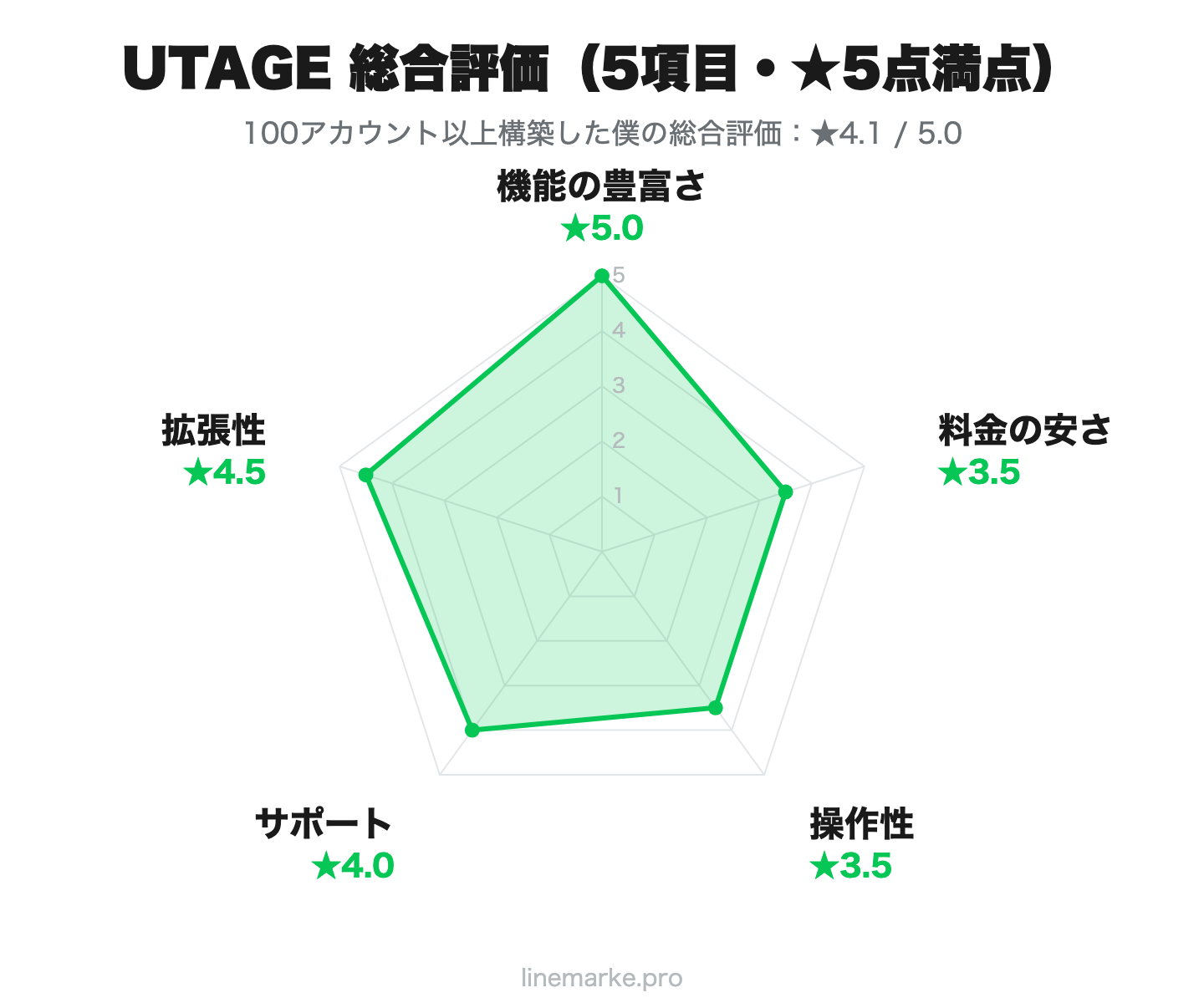 UTAGEの評判 総合評価レーダーチャート（機能・料金・操作性・サポート・拡張性）
