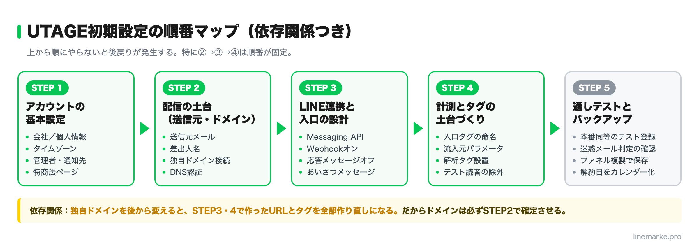 UTAGE初期設定の順番マップ(依存関係つきフロー図)