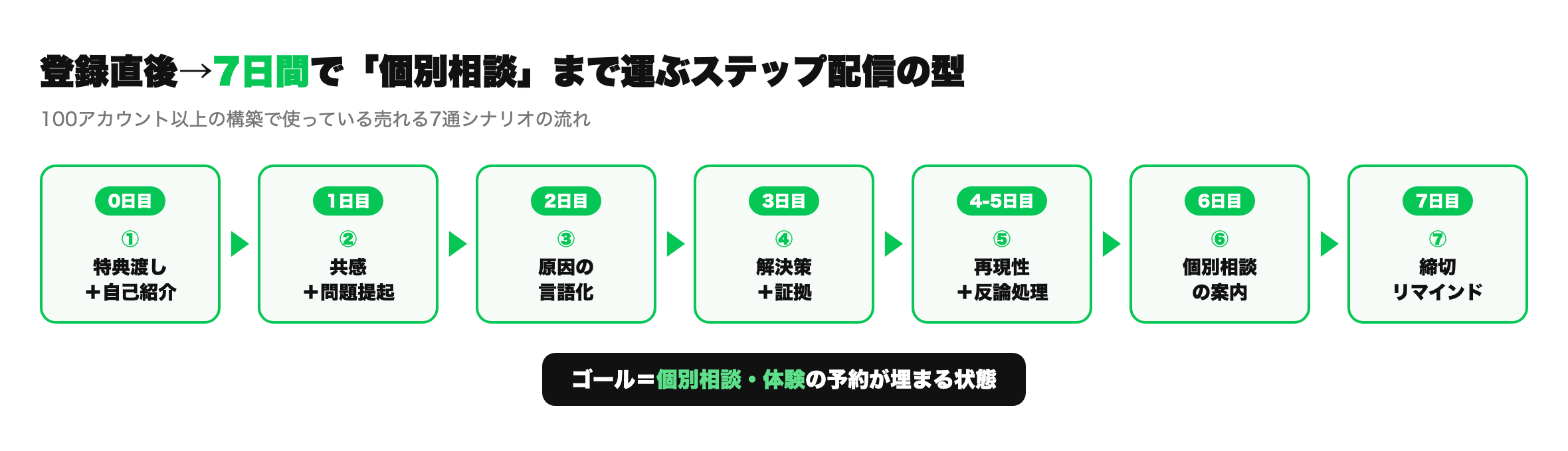 UTAGEステップ配信の売れる7通シナリオ 7日間の流れ図