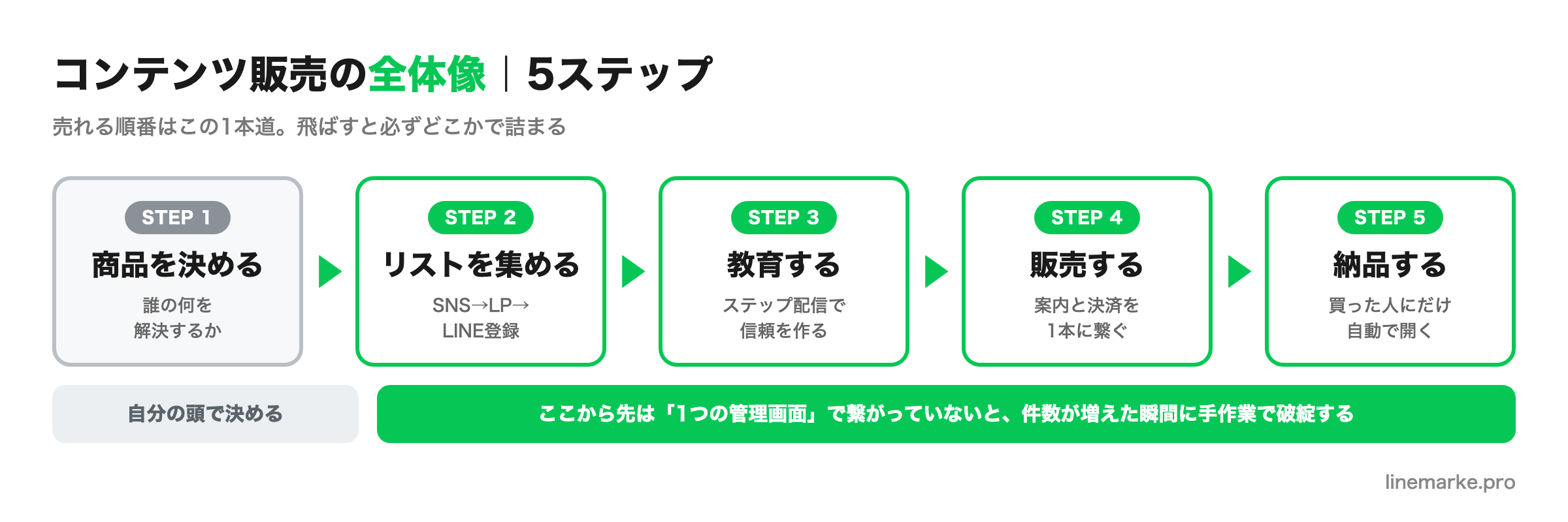 コンテンツ販売の全体像5ステップ|商品・集客・教育・販売・納品の流れ図