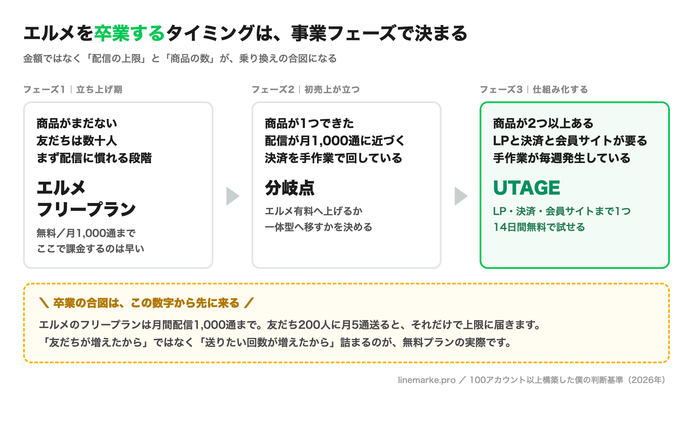 エルメからUTAGEへ乗り換えるタイミングを事業フェーズ別に示したタイムライン図