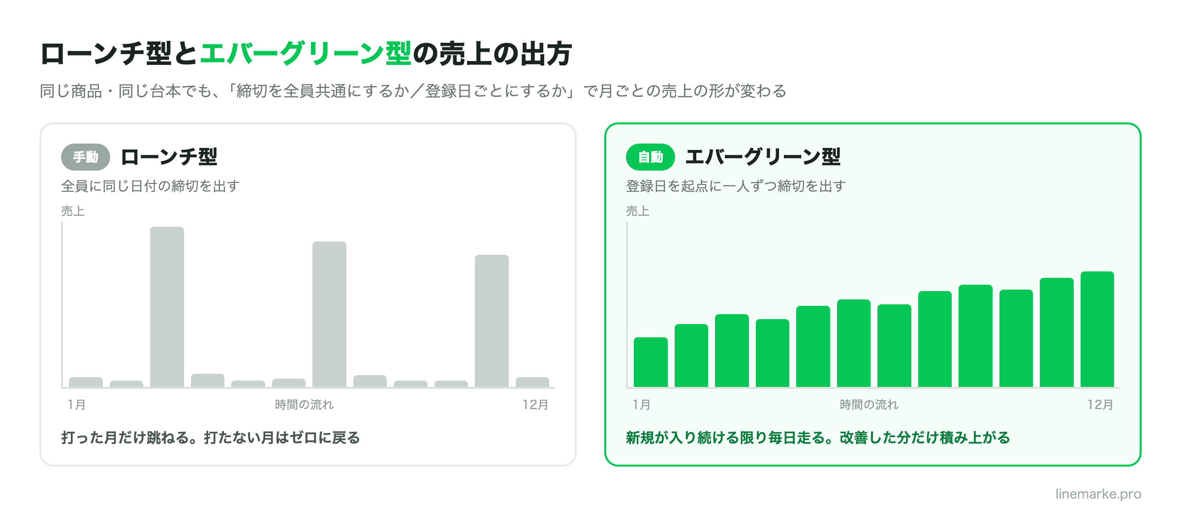 ローンチ型とエバーグリーンファネルの売上の出方の違いを比較した図