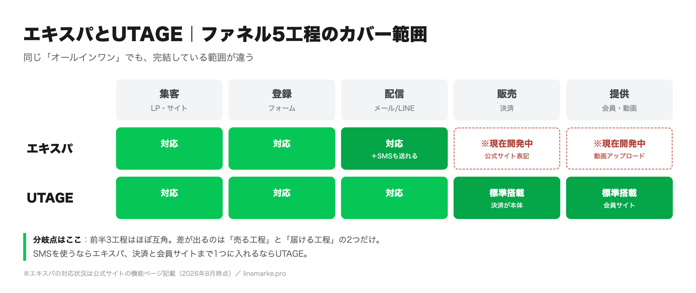 エキスパとUTAGEのファネル6工程カバー範囲の比較図