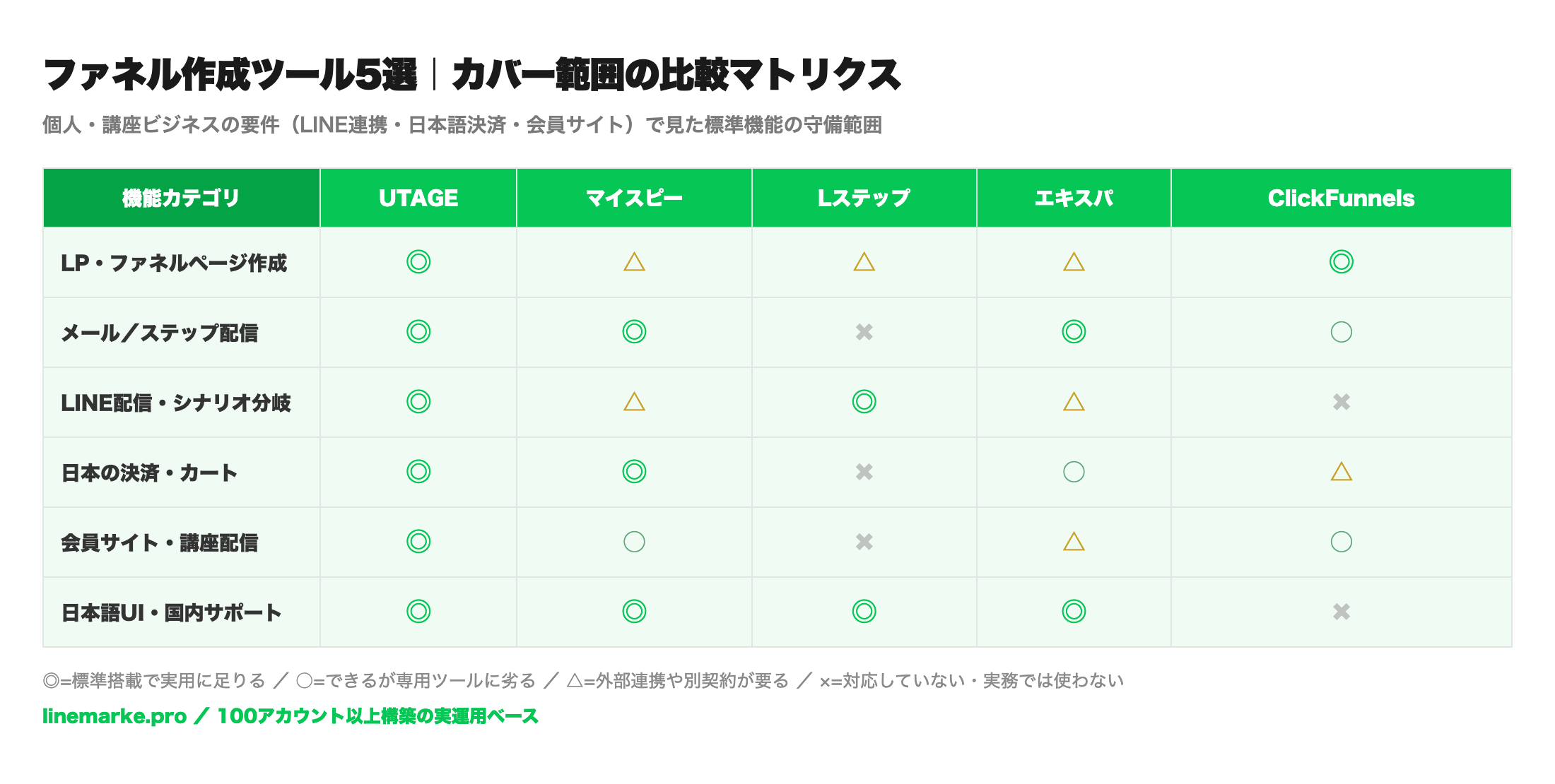 ファネル作成ツール5選のカバー範囲を比較したマトリクス