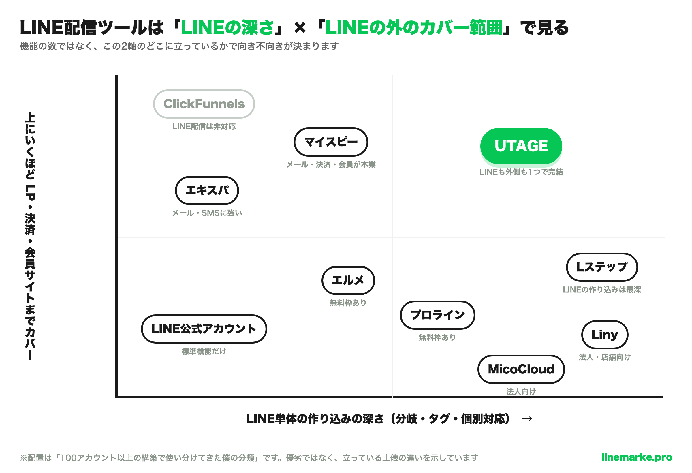 LINE配信ツール10選をLINE単体の作り込みの深さとLINE外のカバー範囲の2軸で配置したマトリクス図