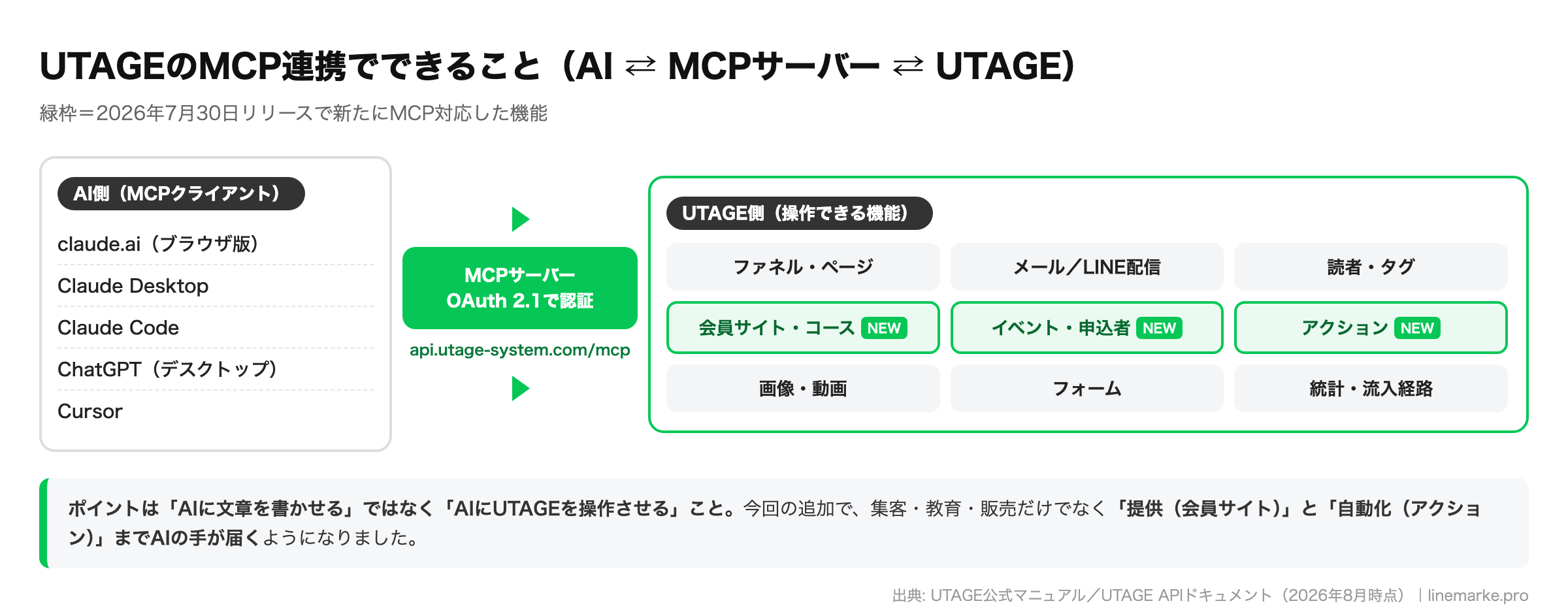UTAGEのMCP連携の全体図。AI側のMCPクライアントとUTAGE側で操作できる機能の対応範囲