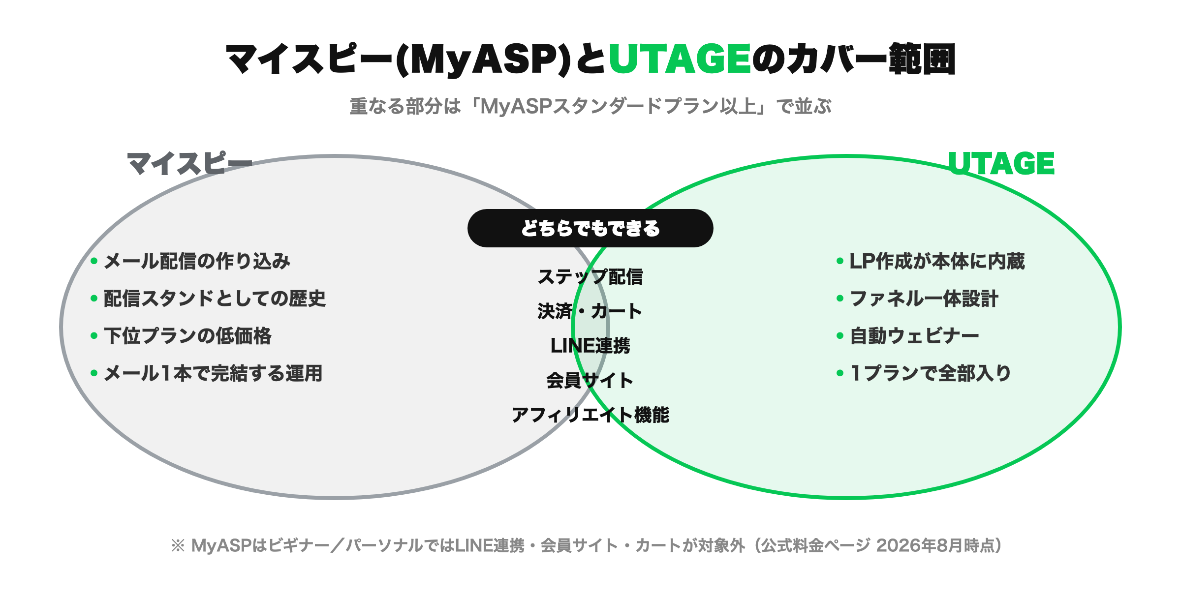 マイスピー(MyASP)とUTAGEのカバー範囲を比較したベン図