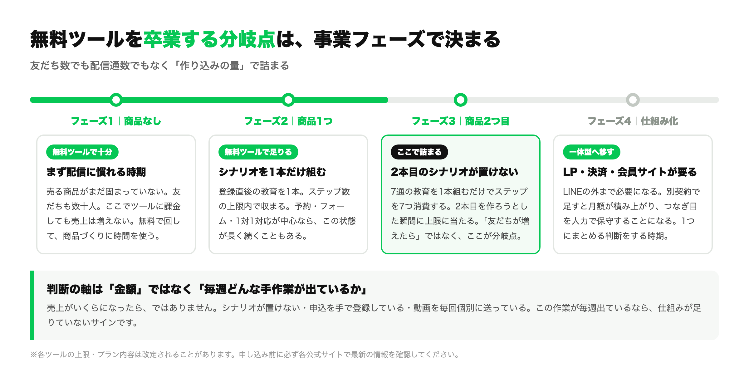 プロラインの無料プランを卒業するタイミングを事業フェーズ別に示したツール移行タイムライン図