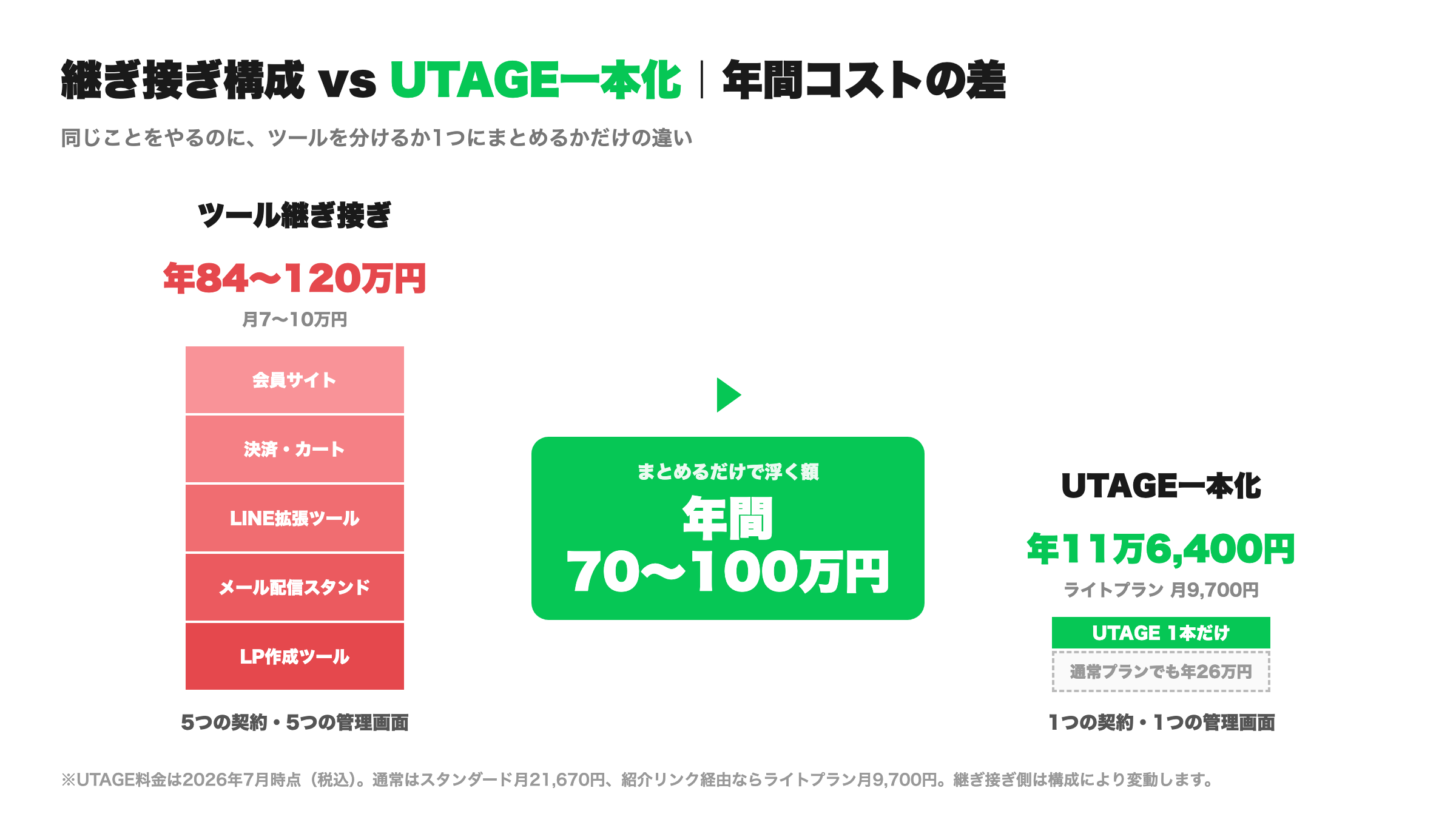 UTAGE一本化と他ツール継ぎ接ぎの年間コスト比較図