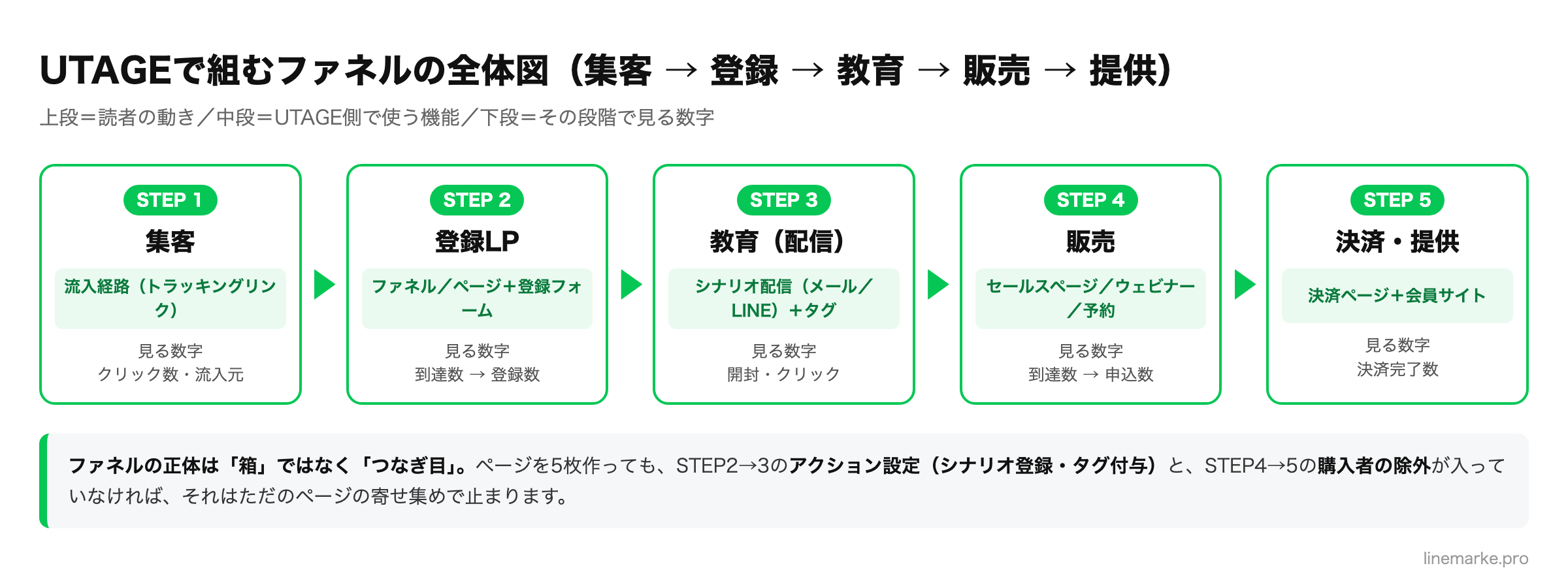 UTAGEで組むファネルの全体図。集客・登録LP・教育配信・販売・決済提供の5段階と使う機能