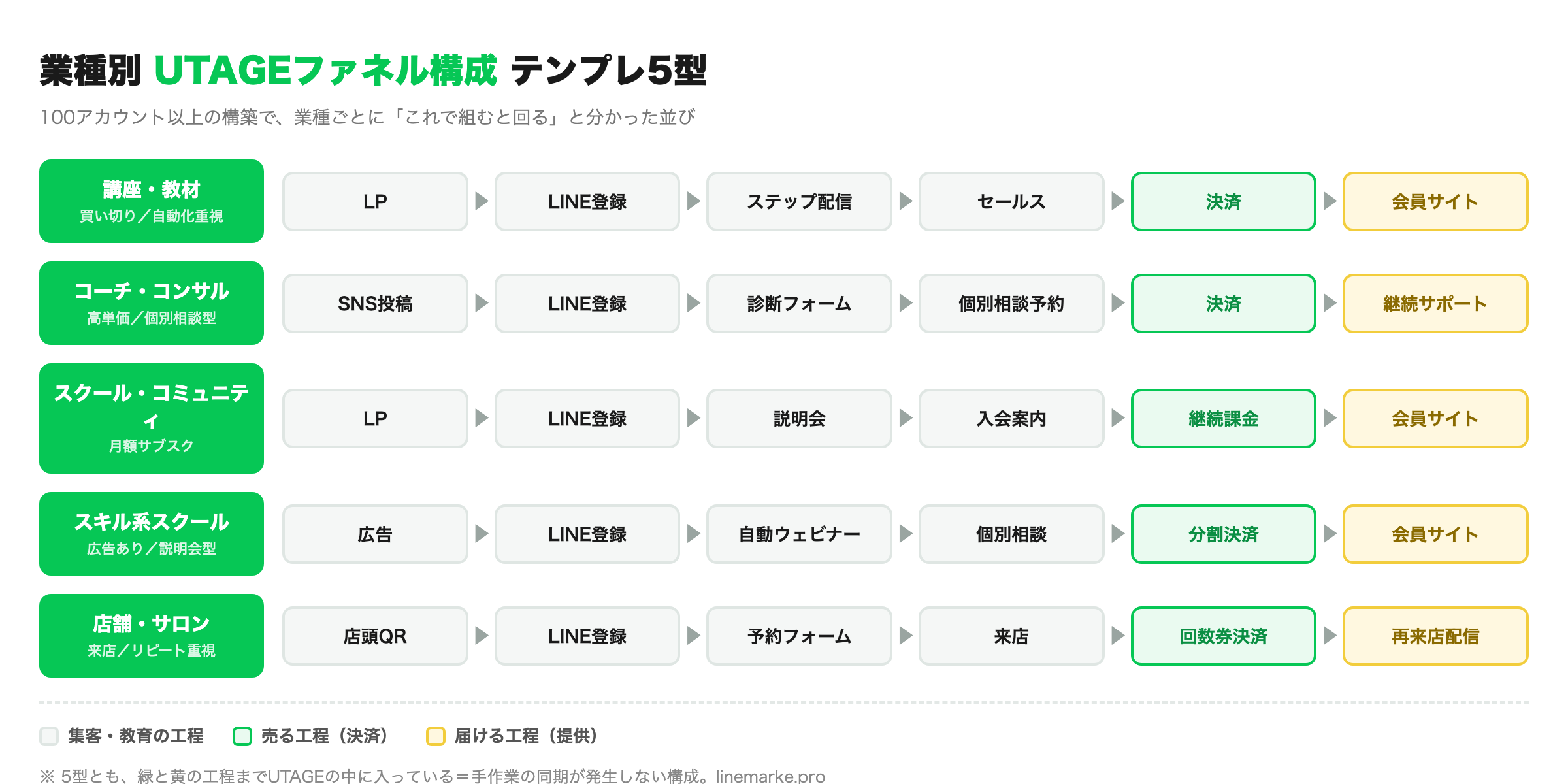 UTAGE導入事例の業種別ファネル構成テンプレ5型の比較図