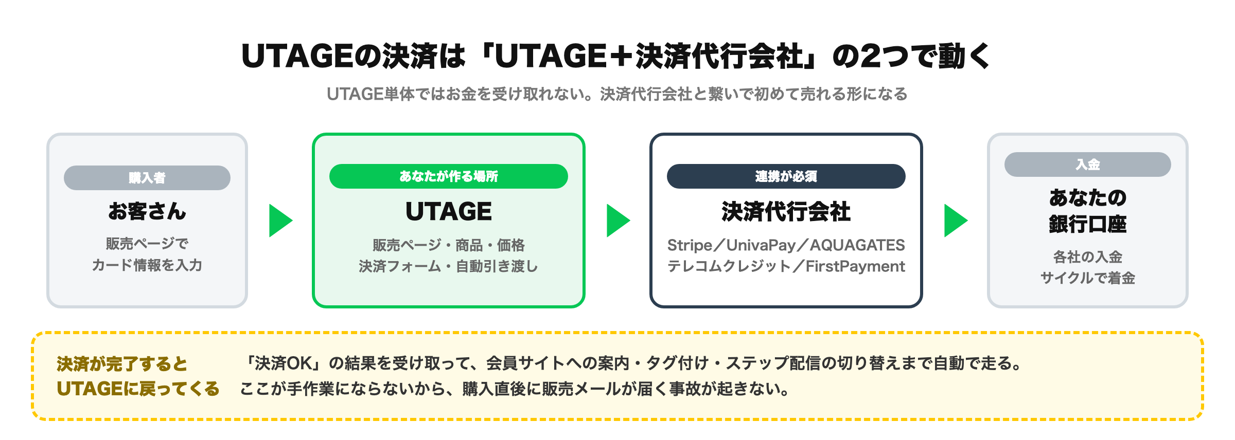 UTAGEと決済代行会社の連携構成図