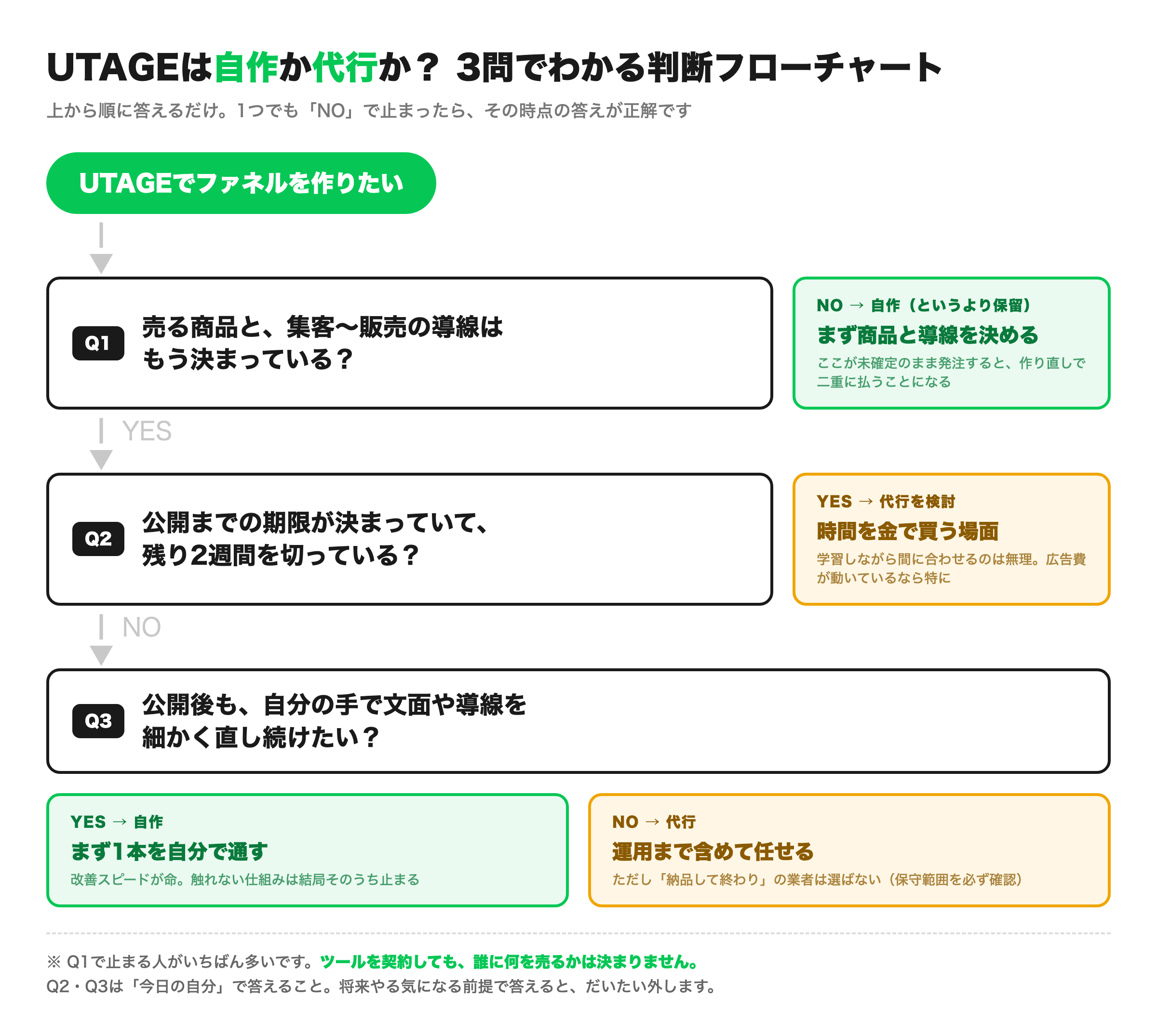 UTAGEを自作すべきか構築代行に依頼すべきかを3つの質問で判断するフローチャート