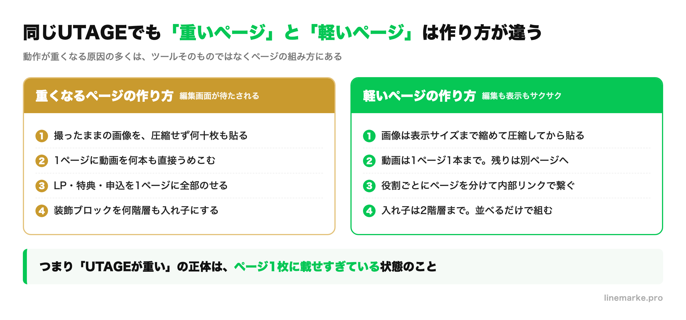 UTAGEで重いページと軽いページの作り方の違いを比較した図解