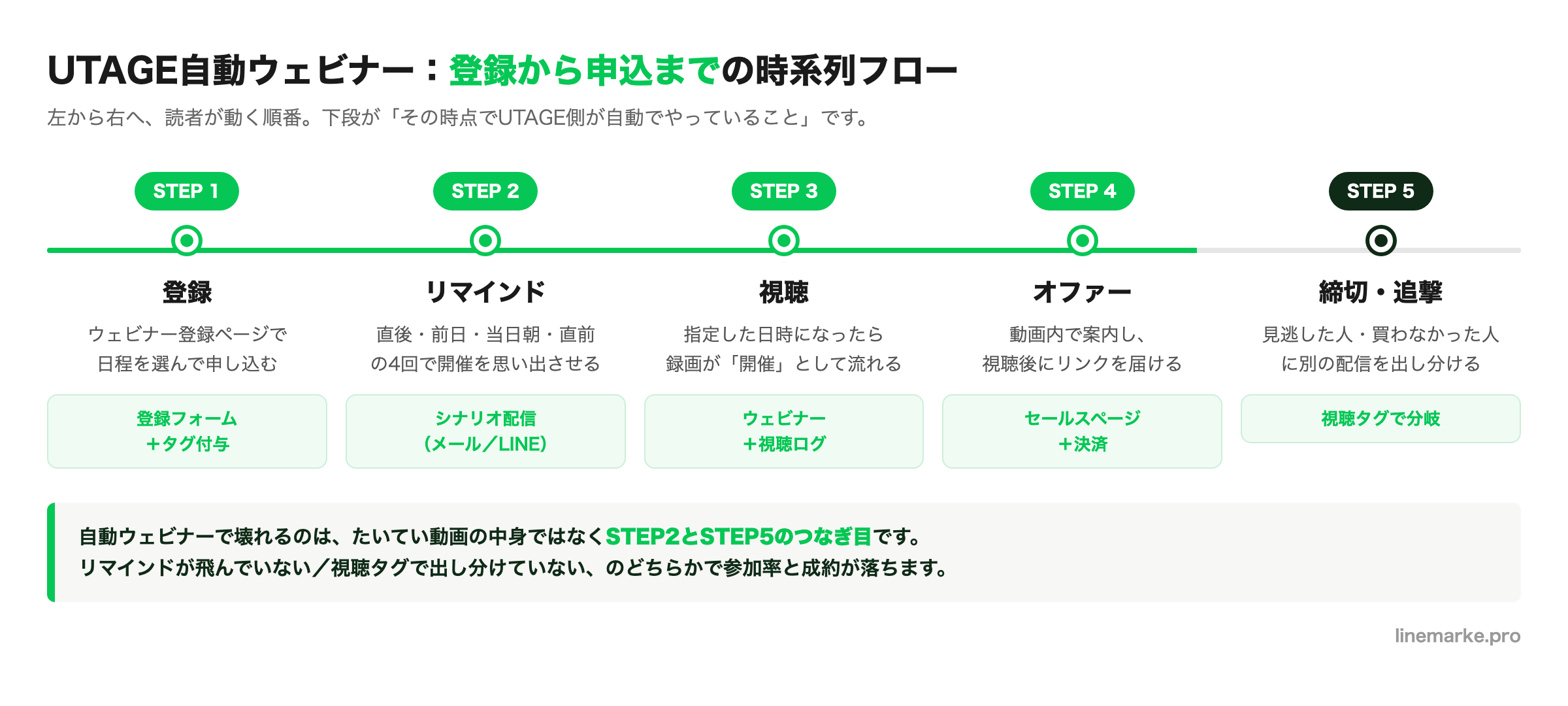 UTAGE自動ウェビナーの登録からリマインド・視聴・オファーまでの時系列フロー図