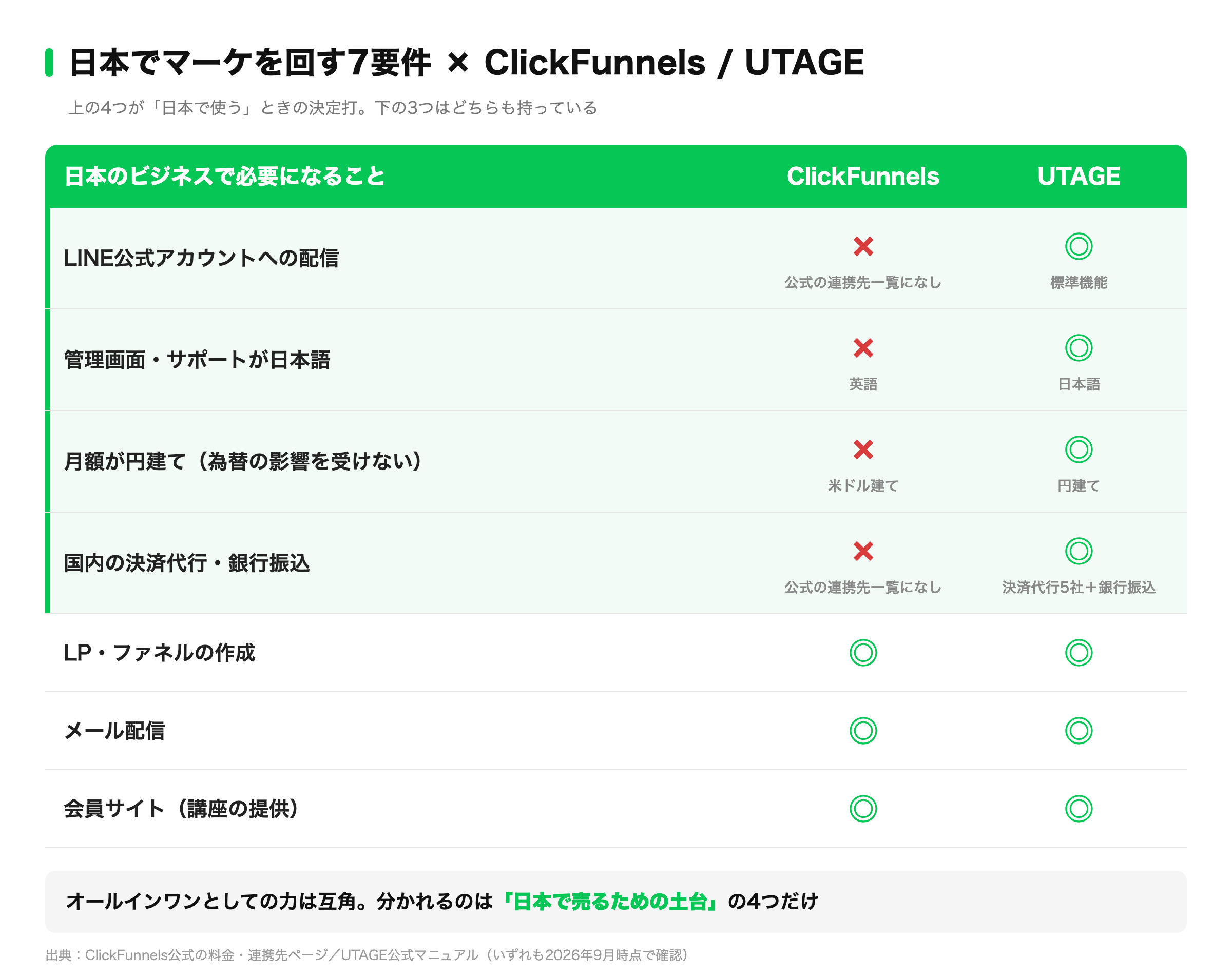 ClickFunnels UTAGE 比較マトリクス 日本でマーケを回す7要件