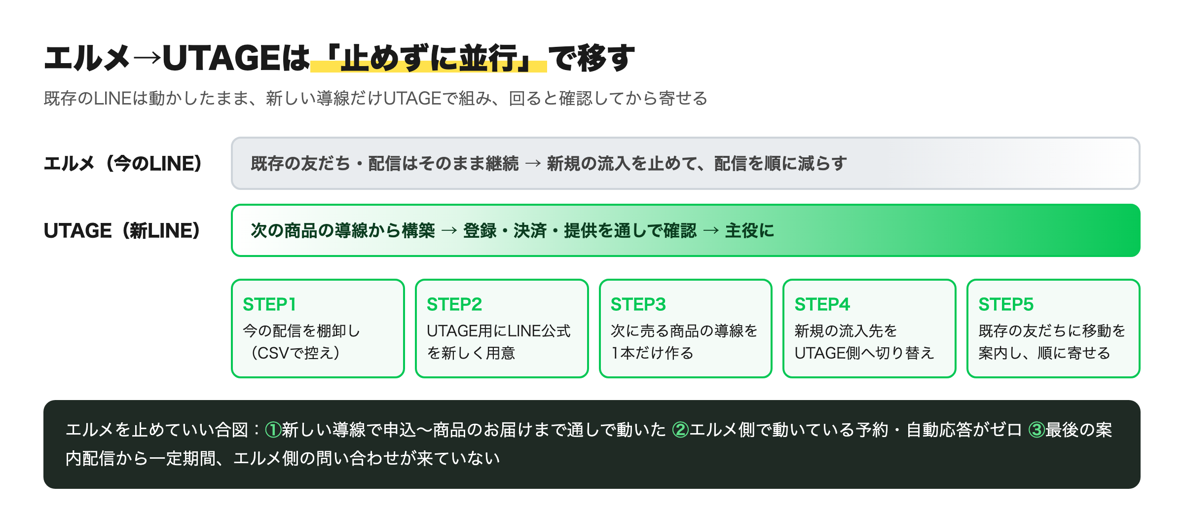エルメからUTAGEへの乗り換え手順｜止めずに並行で移す5ステップの図解