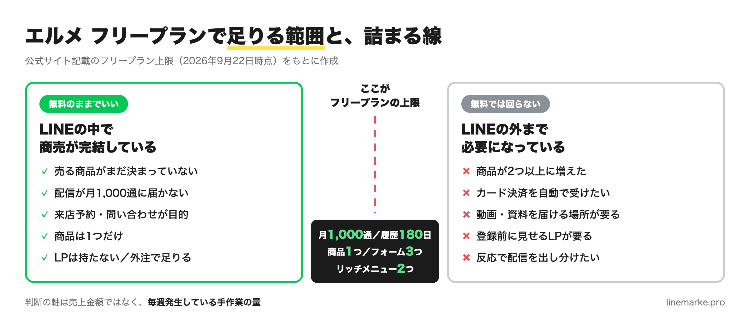エルメの評判とフリープランで足りる範囲・詰まる線の図解