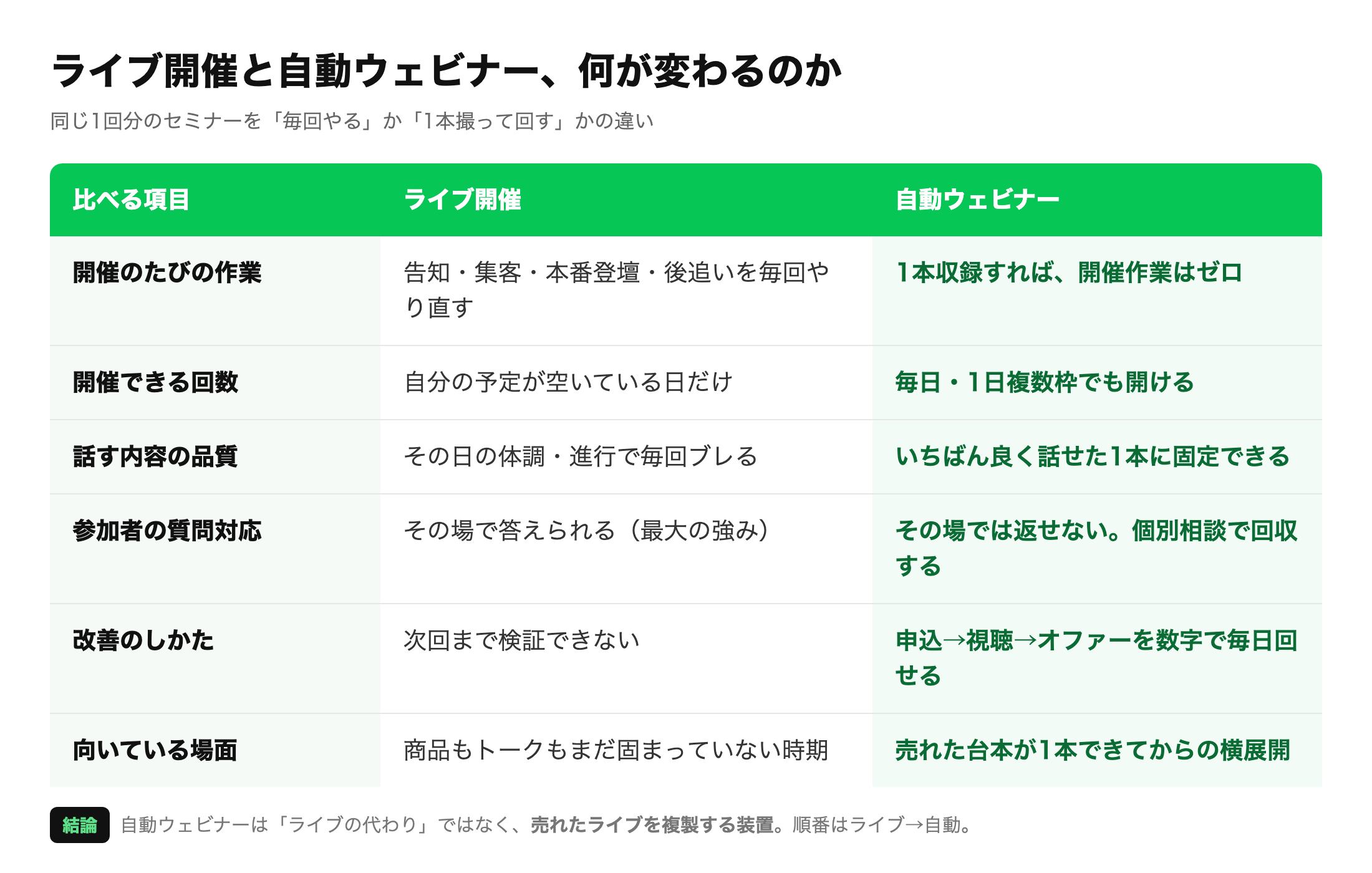 ライブ開催と自動ウェビナーの違い比較表