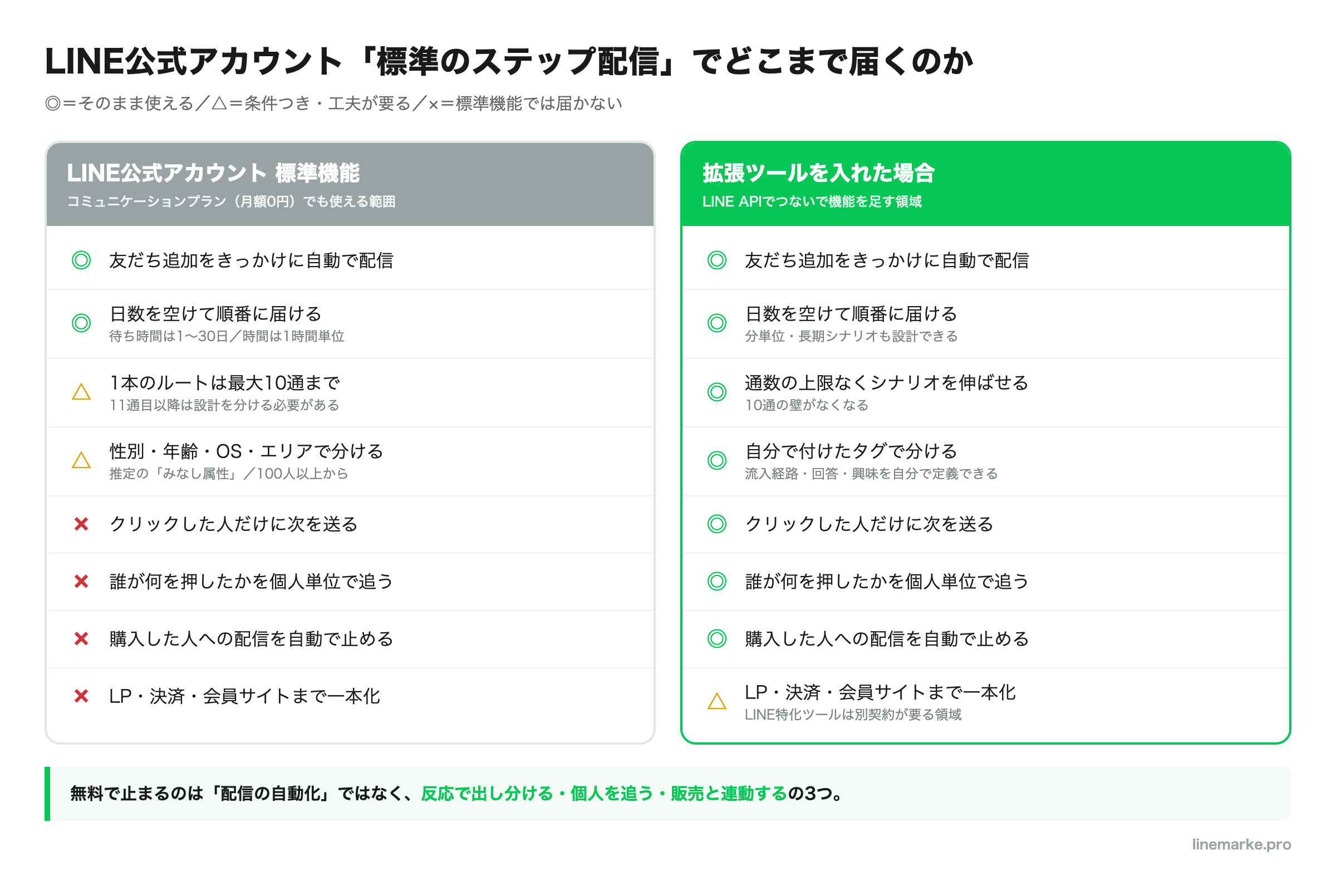 LINE公式アカウントの標準ステップ配信と拡張ツールのカバー範囲比較図