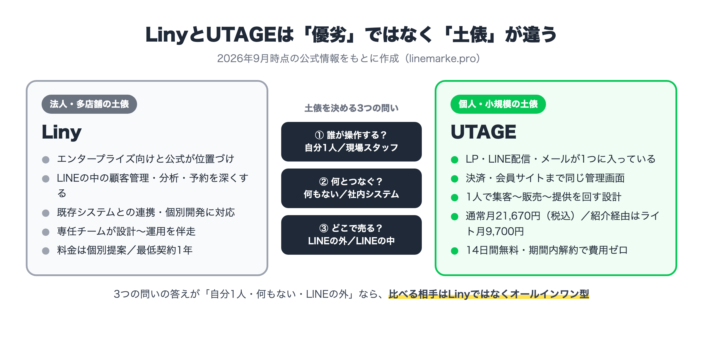 LinyとUTAGEの違いを土俵で比較した図解（法人向けと個人向け）