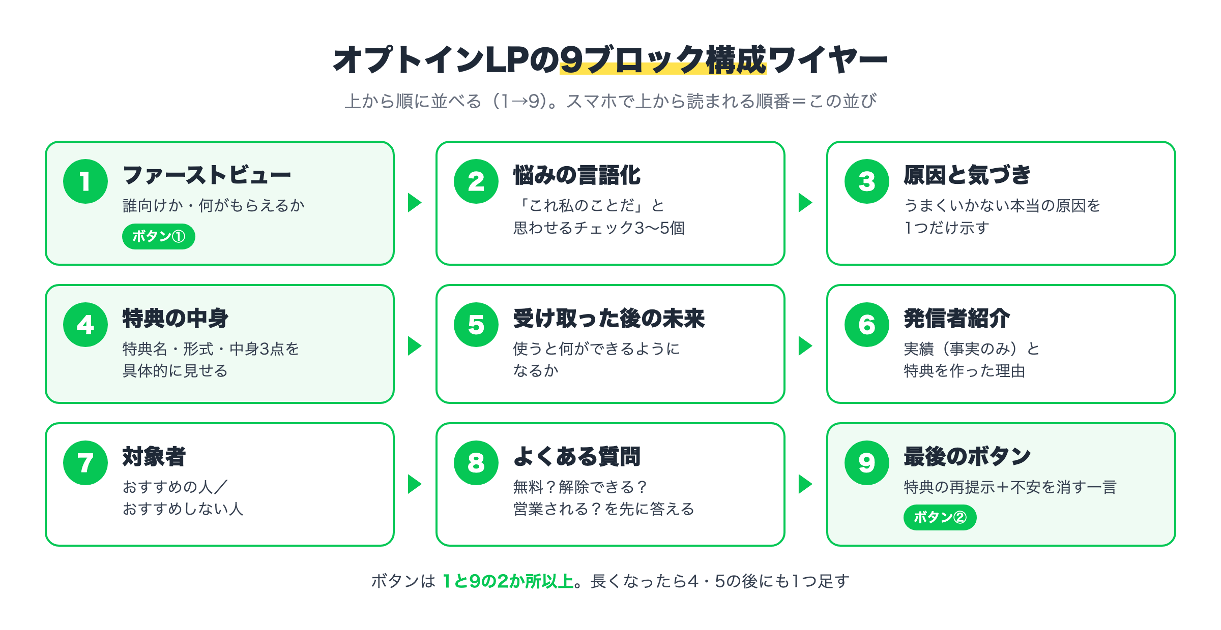 オプトインLPの9ブロック構成ワイヤー(ファーストビューから最後のボタンまでの並び順)