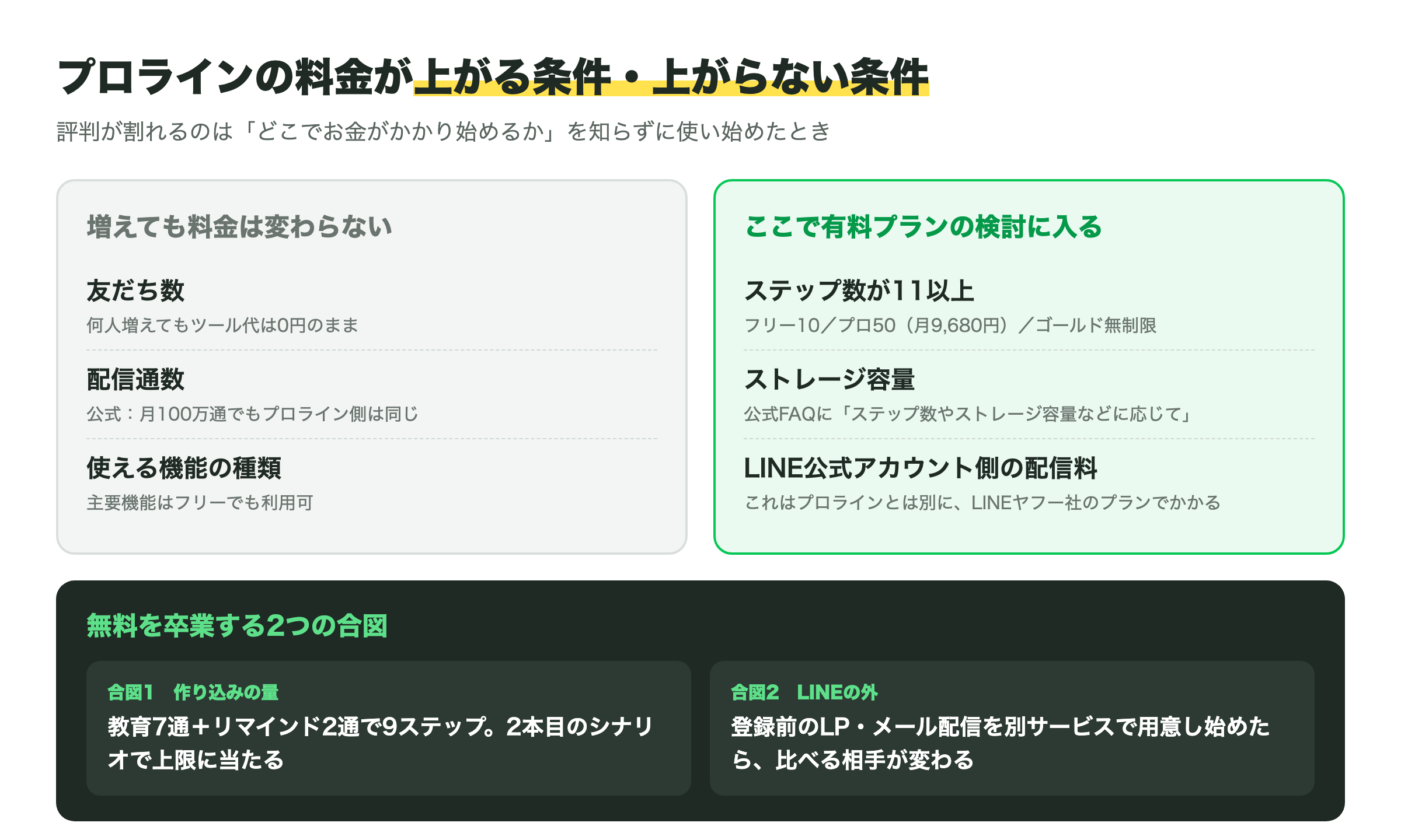 プロラインの料金が上がる条件・上がらない条件と無料を卒業する2つの合図の図解