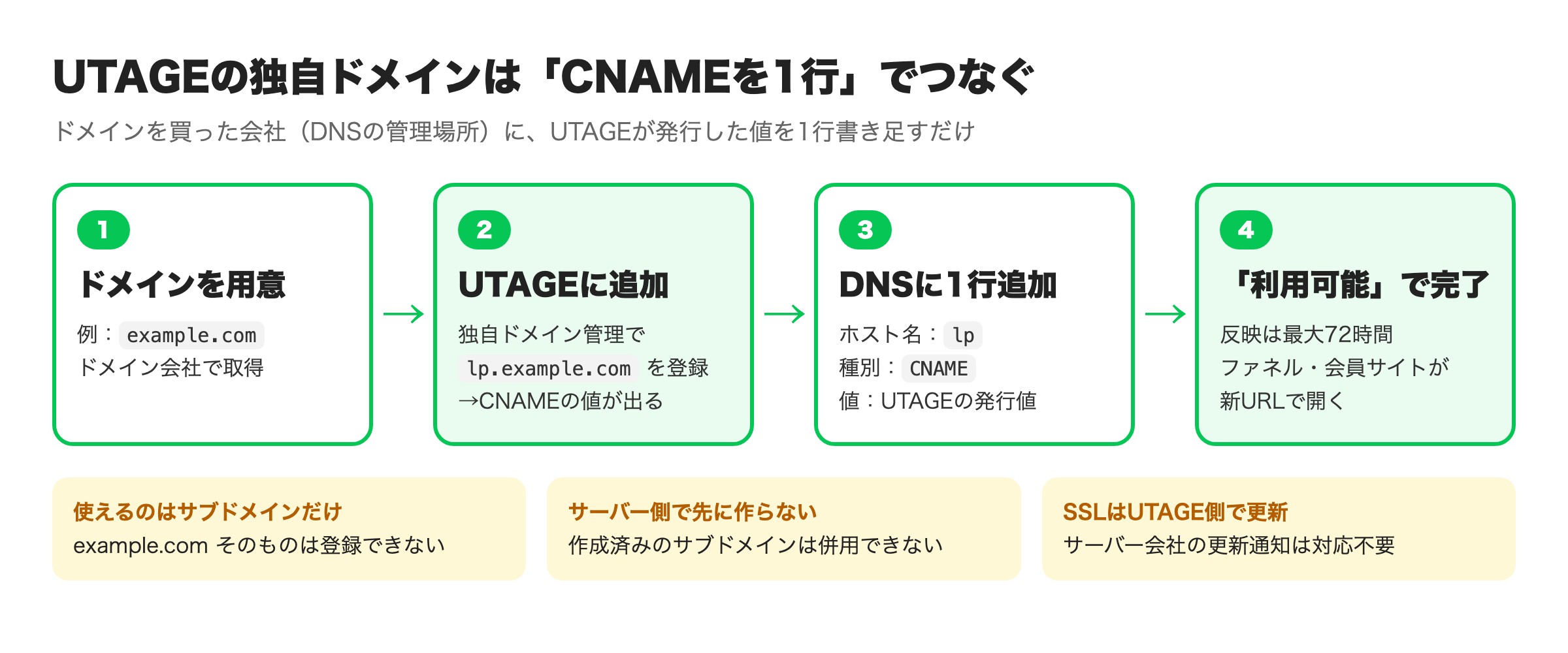 UTAGEの独自ドメイン設定｜CNAMEで接続する流れの図解