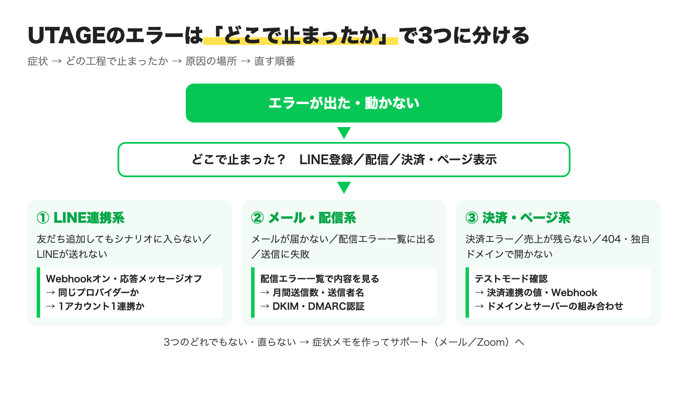 UTAGEのエラーをLINE連携系・メール配信系・決済ページ系の3つに切り分ける診断フロー図