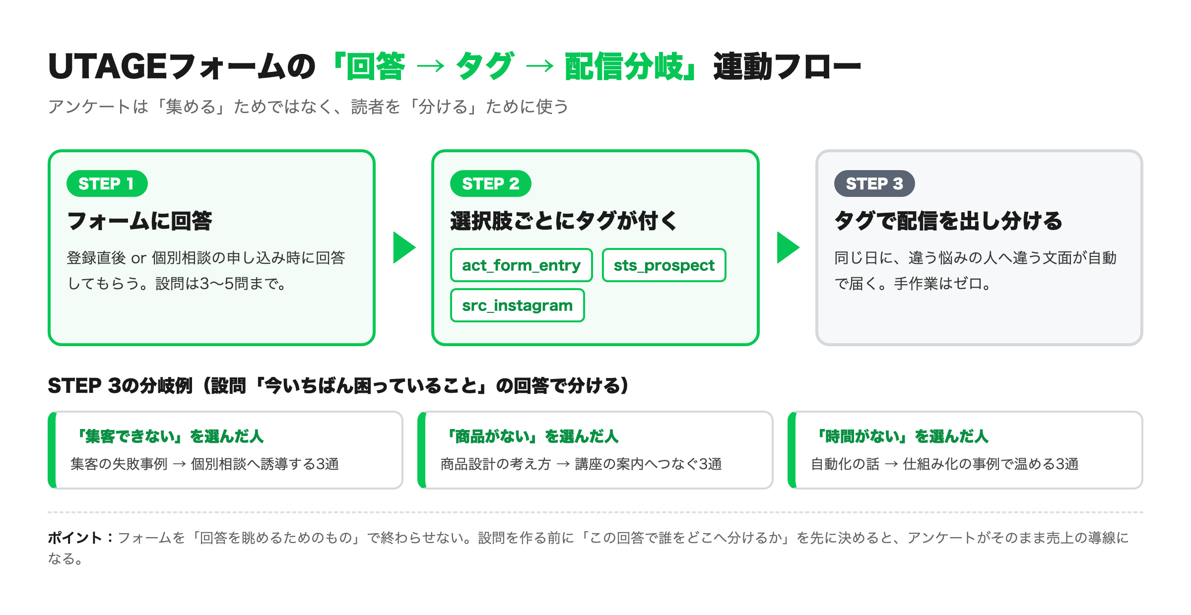 UTAGEフォームの回答からタグ付与、配信分岐までの連動フロー図