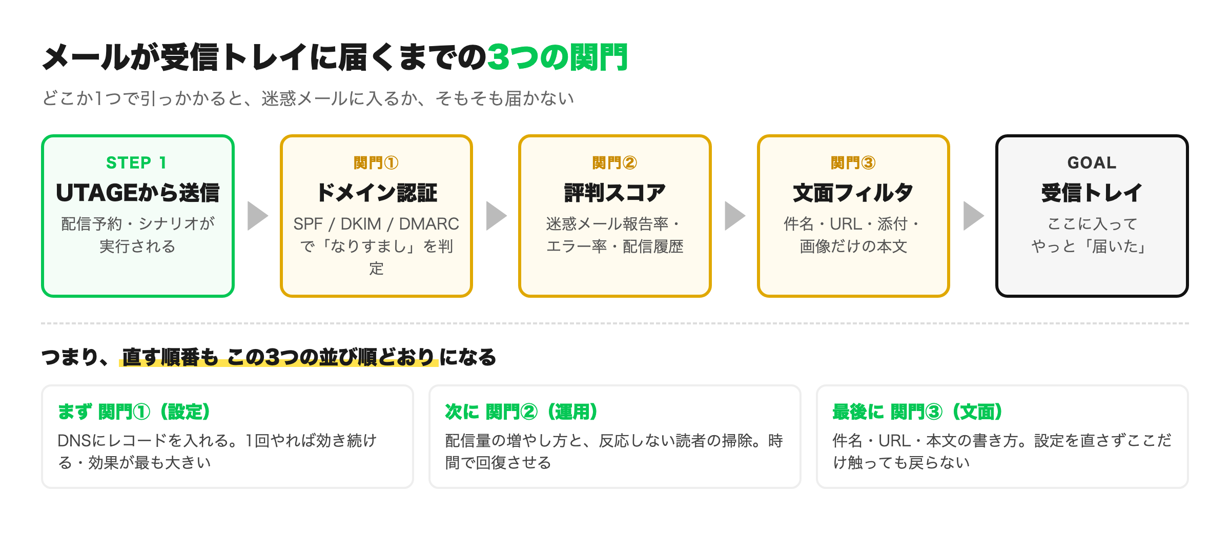 UTAGEのメールが受信トレイに届くまでの3つの関門とSPF・DKIM・DMARCの位置づけ