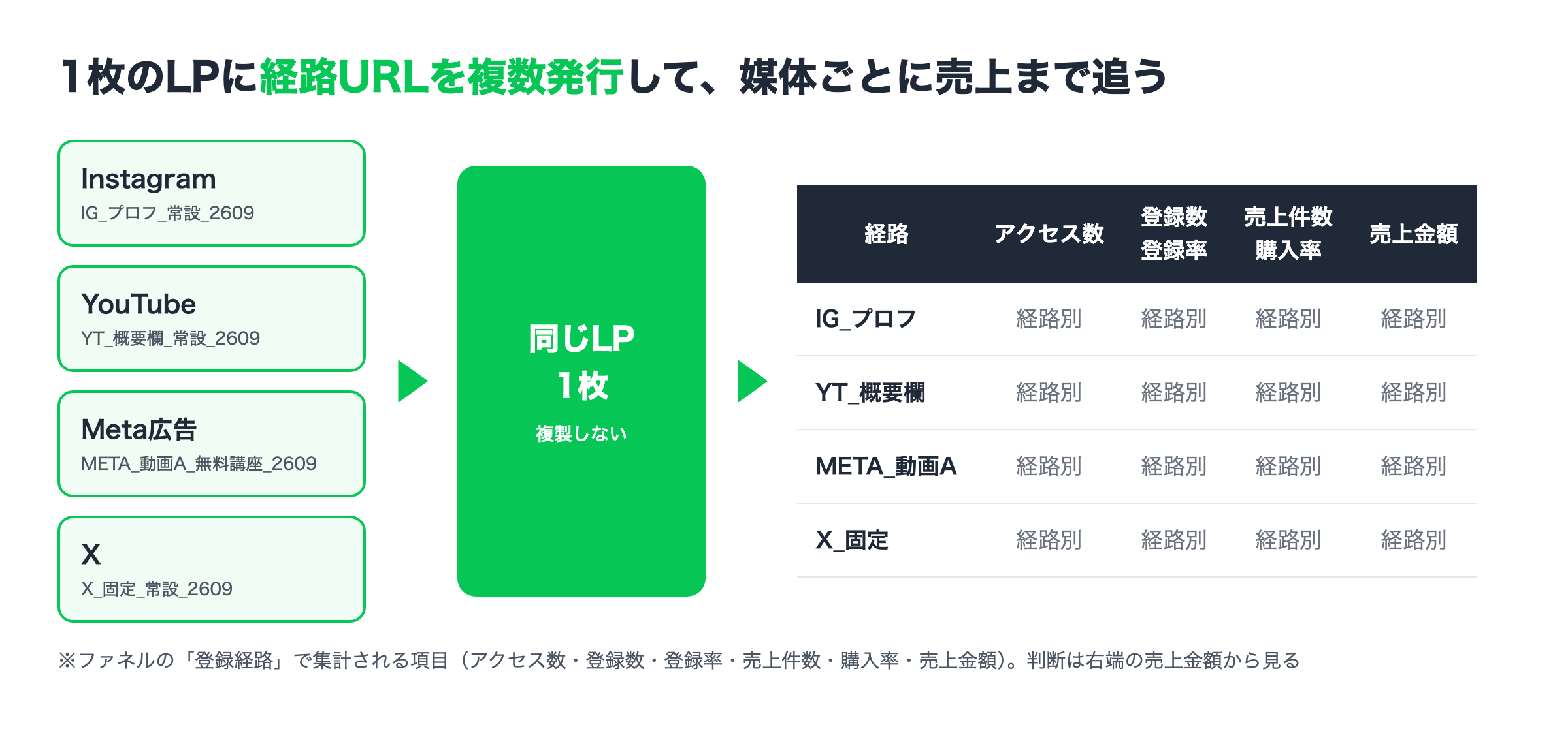 UTAGEの登録経路で1枚のLPに媒体別URLを発行し、売上まで追う流れの図解