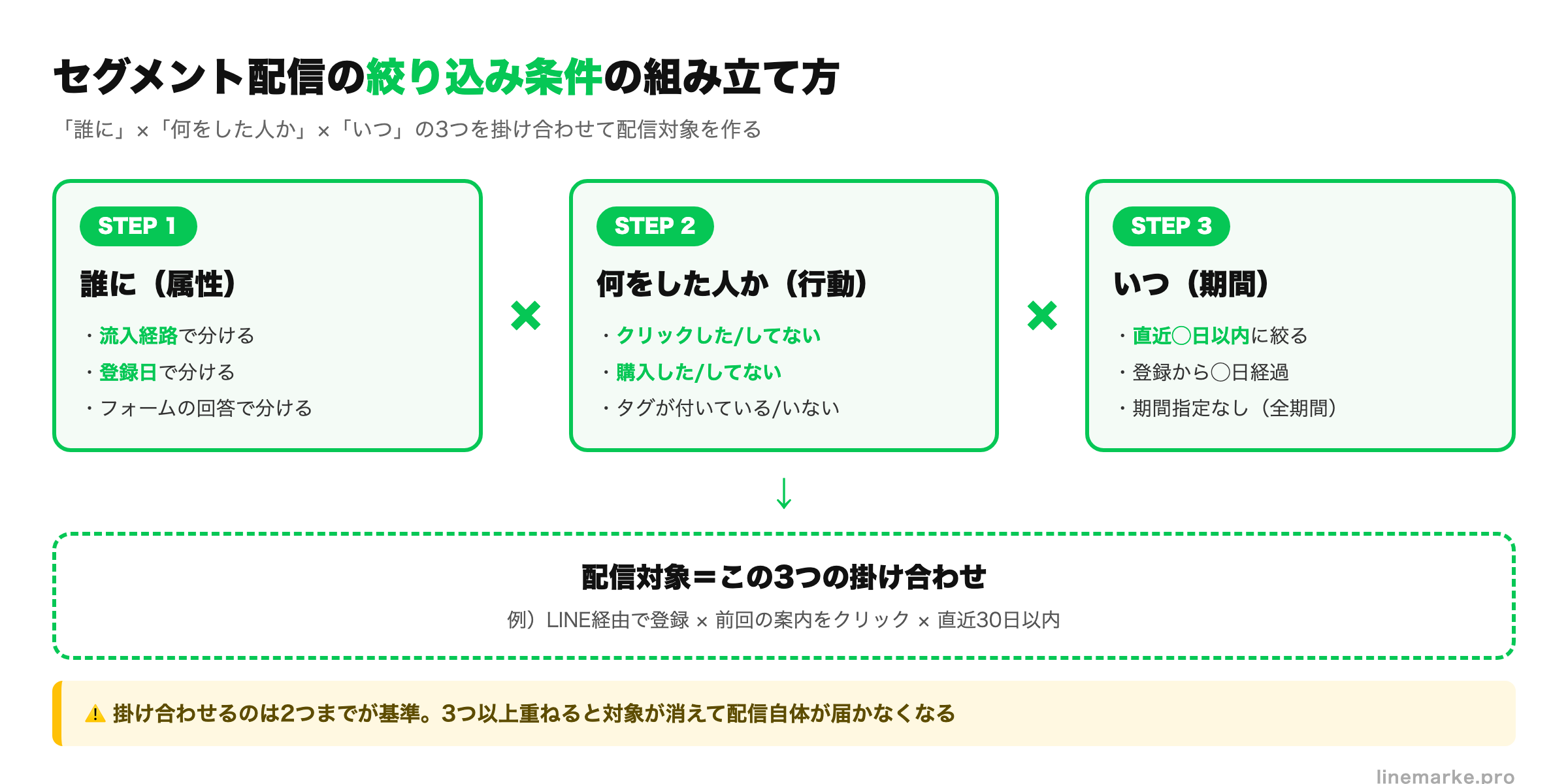 UTAGEセグメント配信の絞り込み条件の組み立て方（属性×行動×期間）