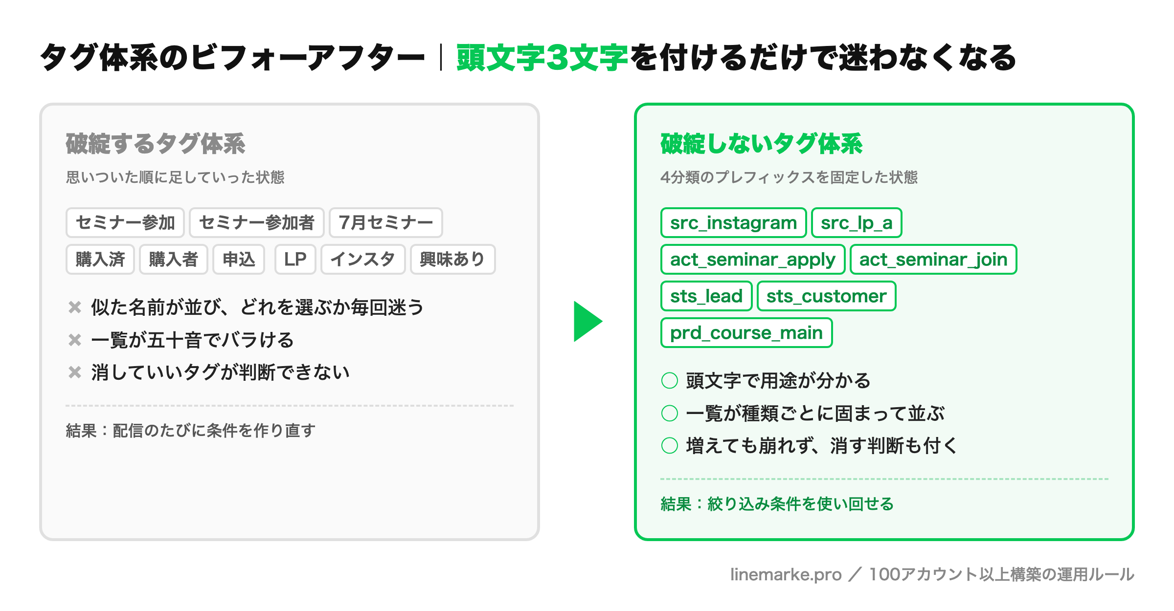 UTAGEのタグ体系のビフォーアフター。破綻するタグ体系とプレフィックスを付けた破綻しないタグ体系の比較