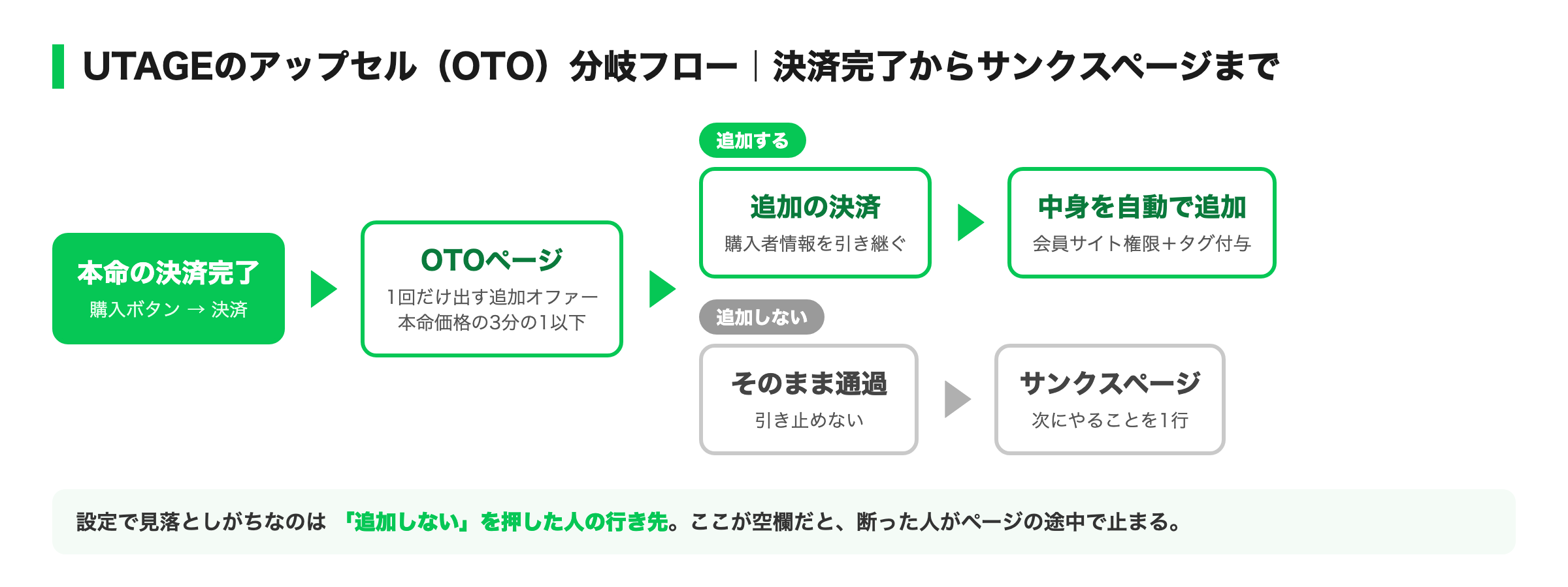 UTAGEのアップセル・OTOの分岐フロー図（決済完了からOTO、サンクスページまで）