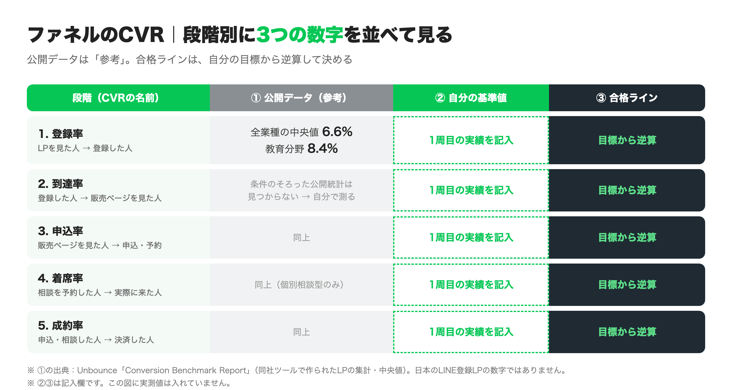 ファネルのCVR平均と段階別の合格ライン早見表（公開データ・基準値・合格ラインの3列）