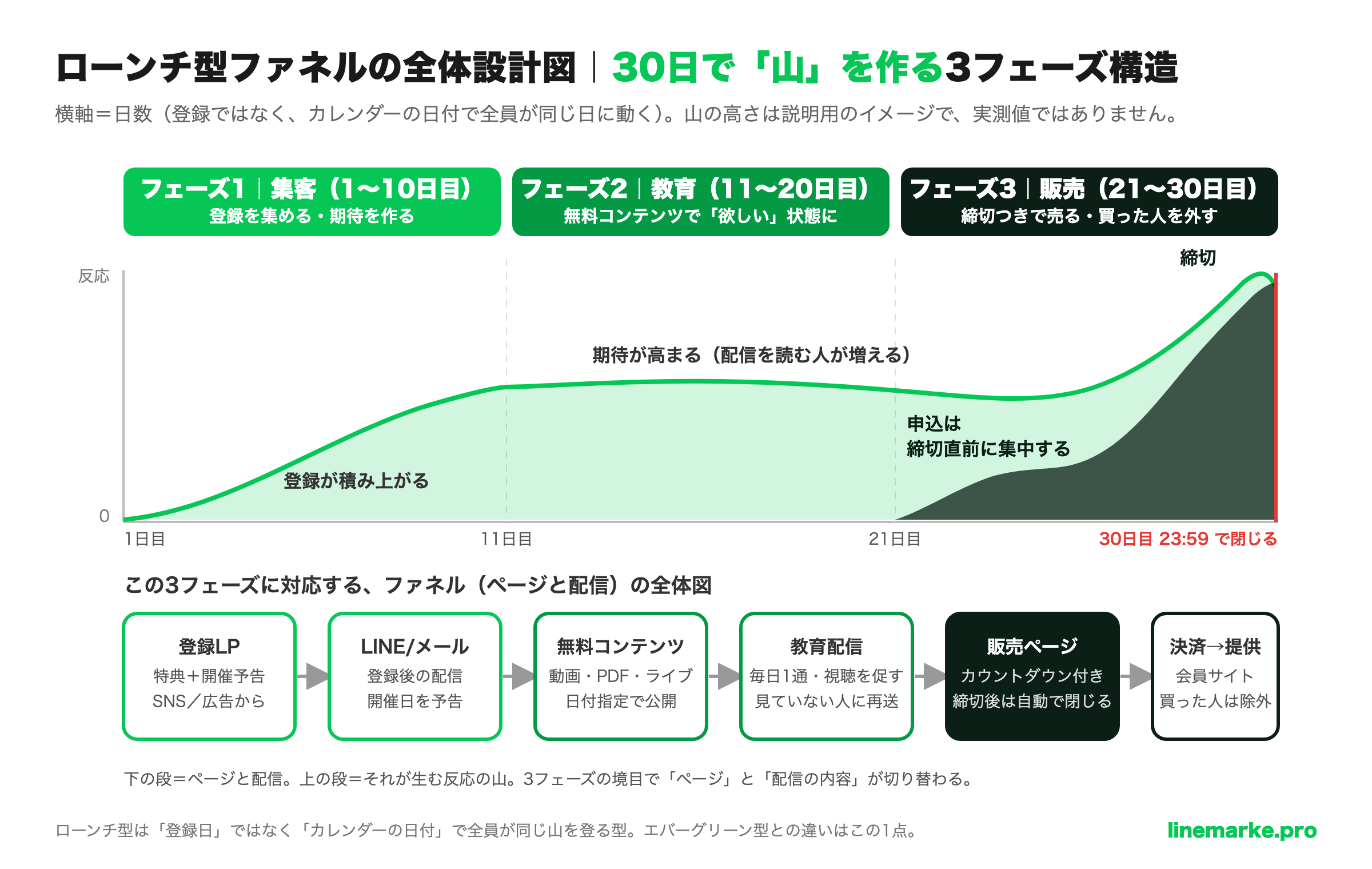 ローンチ型ファネルの全体設計図|30日で山を作る集客・教育・販売の3フェーズ構造と対応するページ・配信の流れ