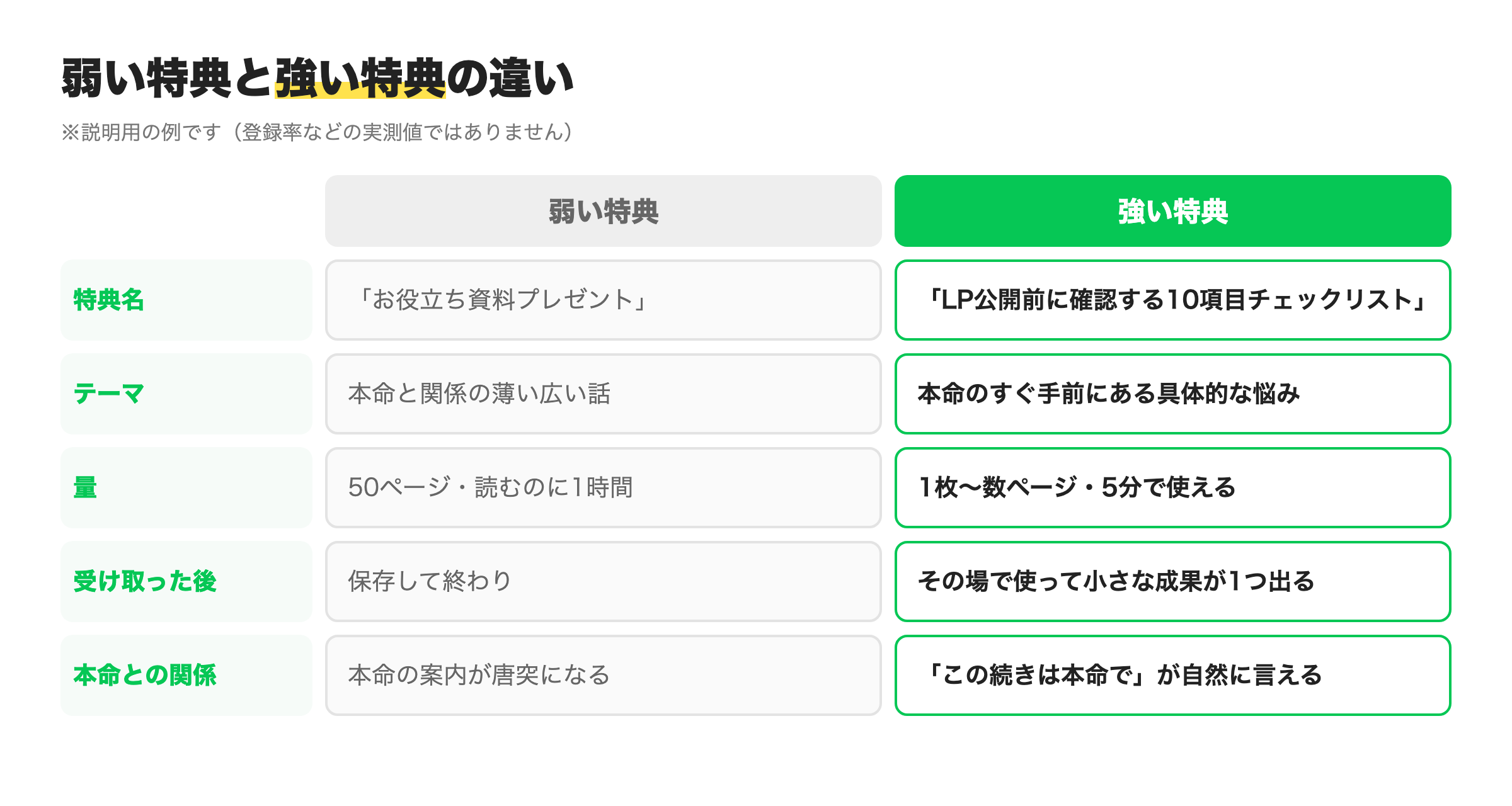 リードマグネットの弱い特典と強い特典の比較|テーマ・量・受け取った後の行動・本命とのつながりの4項目