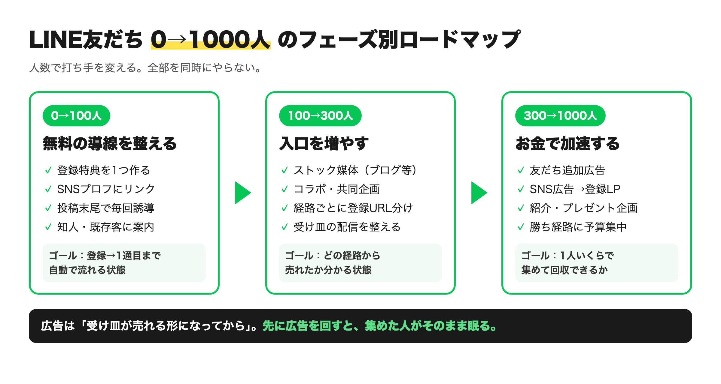 LINE友だち0→1000人のフェーズ別ロードマップ図解