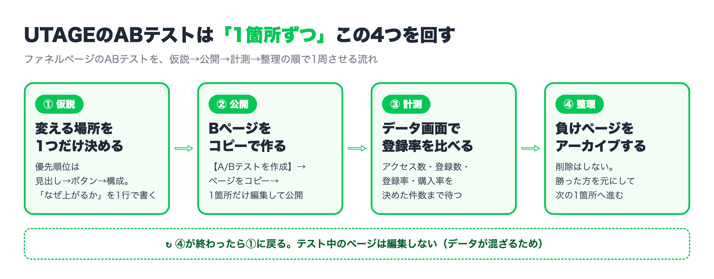 UTAGEのABテストを仮説・公開・計測・整理の4つで回す流れの図解